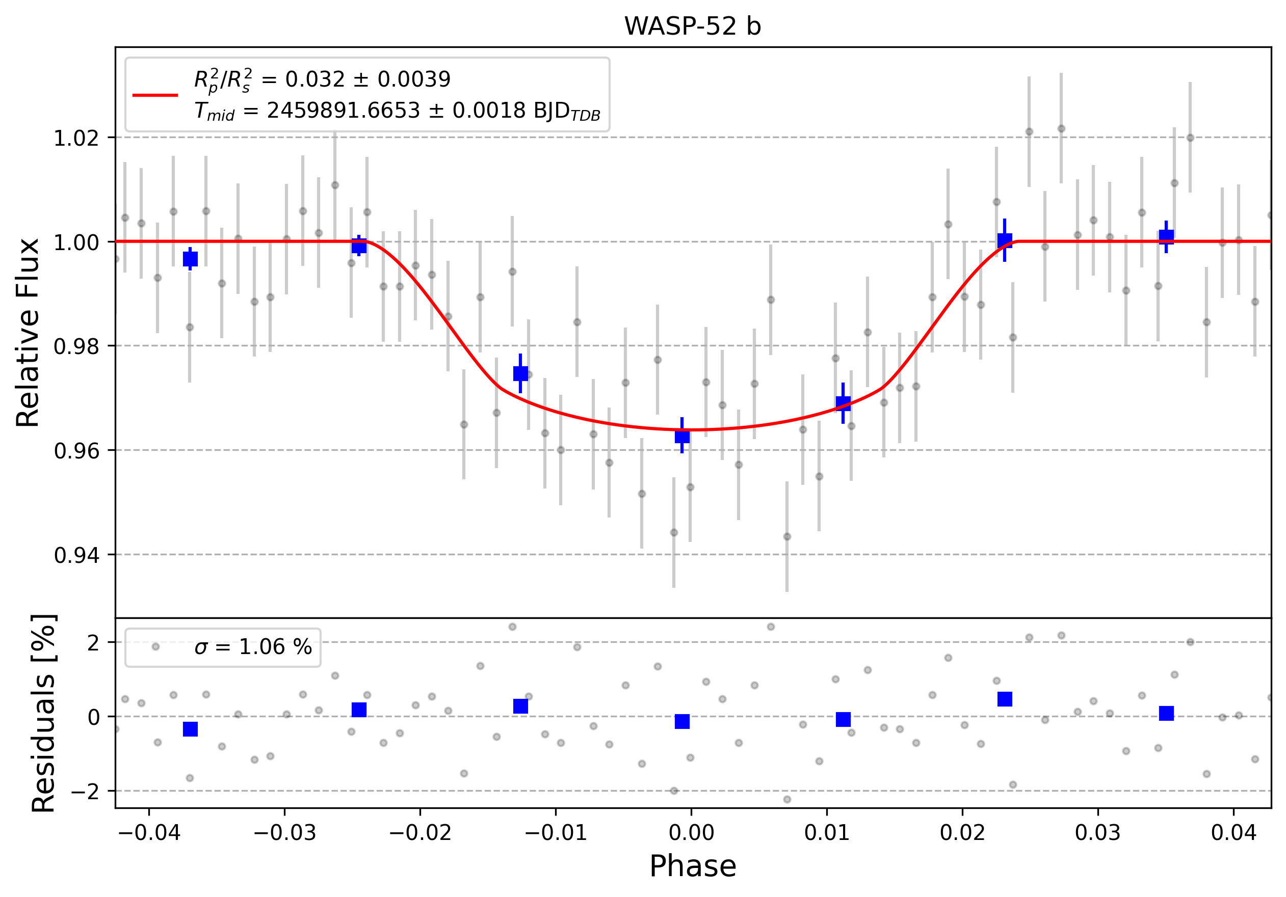 Light curve chart for 0002100