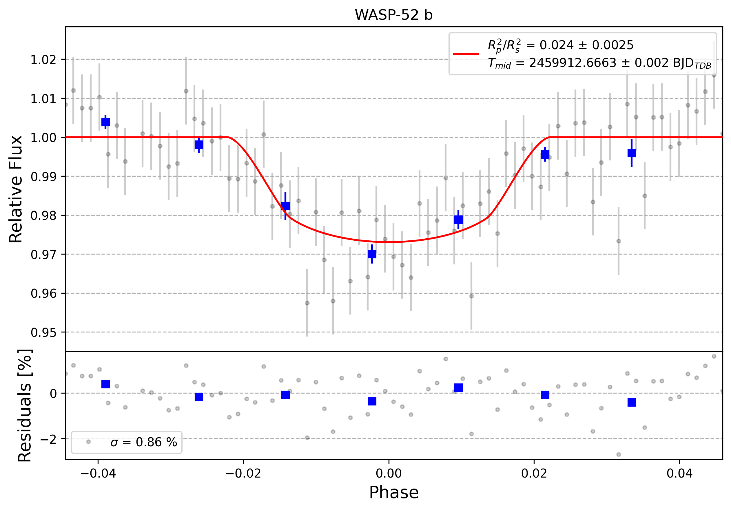 Light curve chart for 0002187