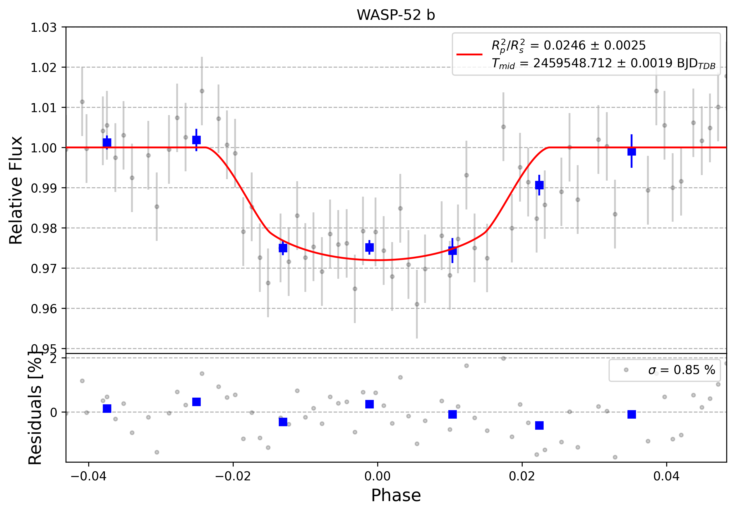 Light curve chart for 0002584