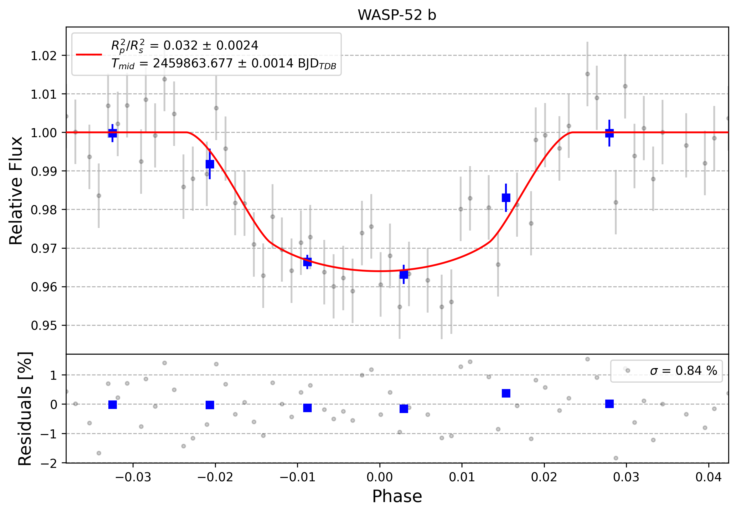 Light curve chart for 0002587