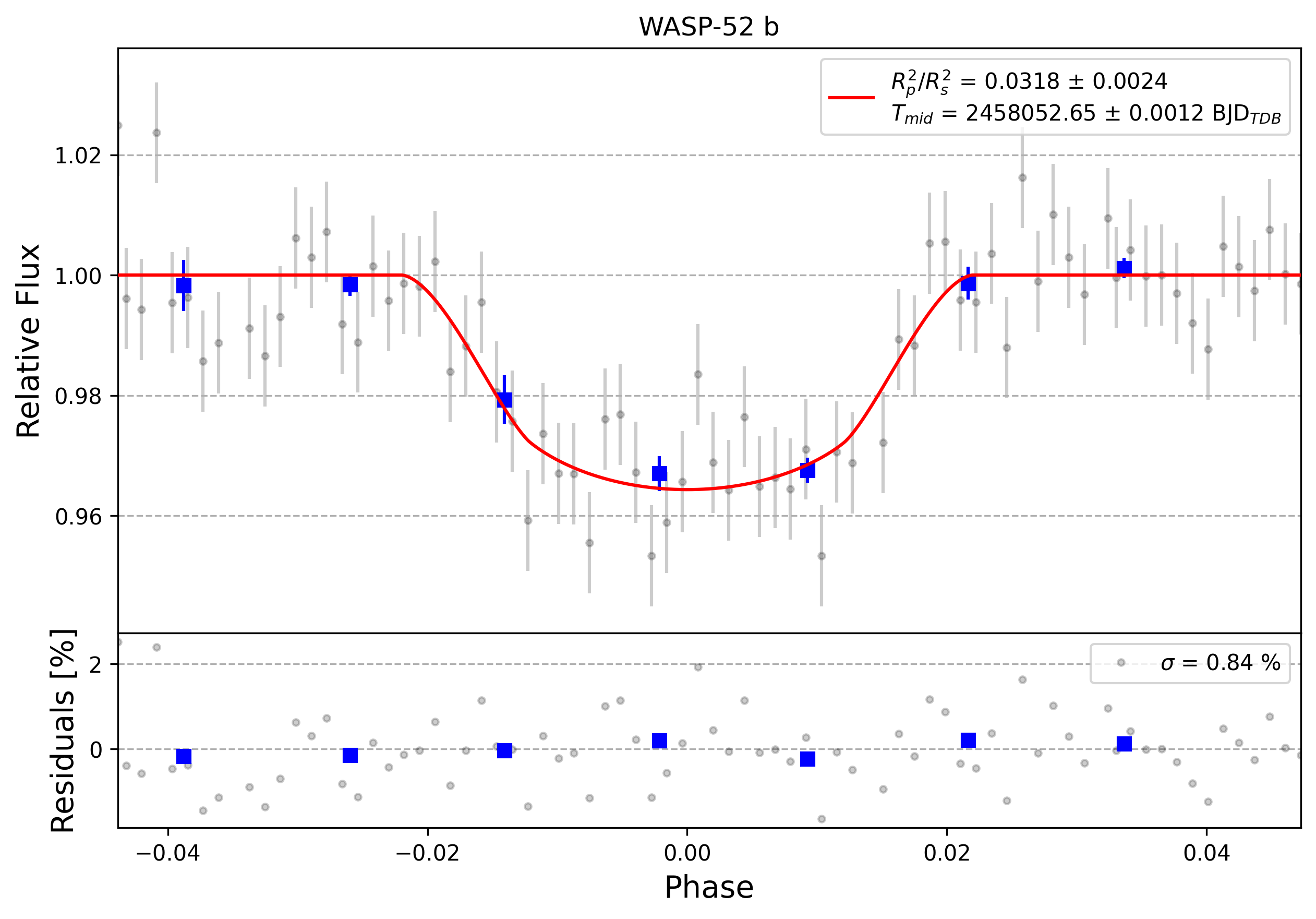 Light curve chart for 0002910
