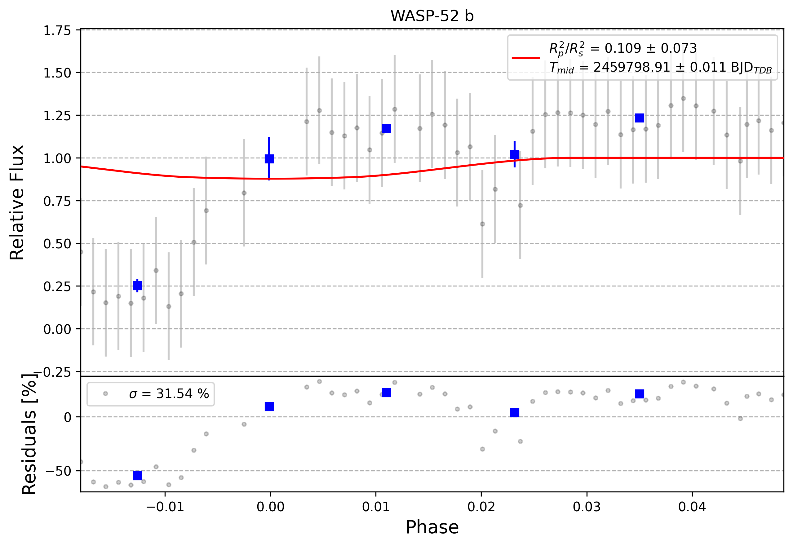 Light curve chart for 0003601