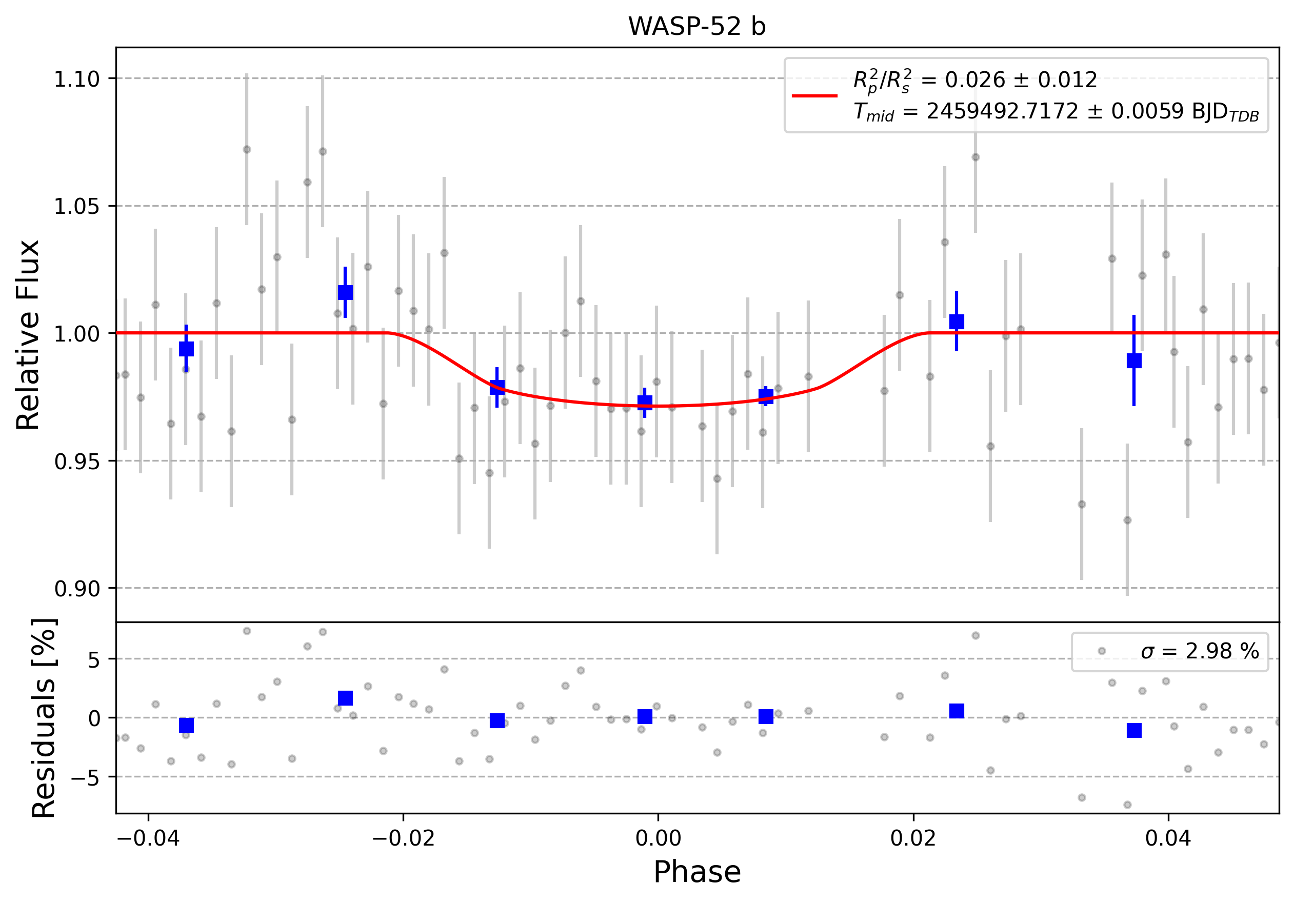 Light curve chart for 0003764