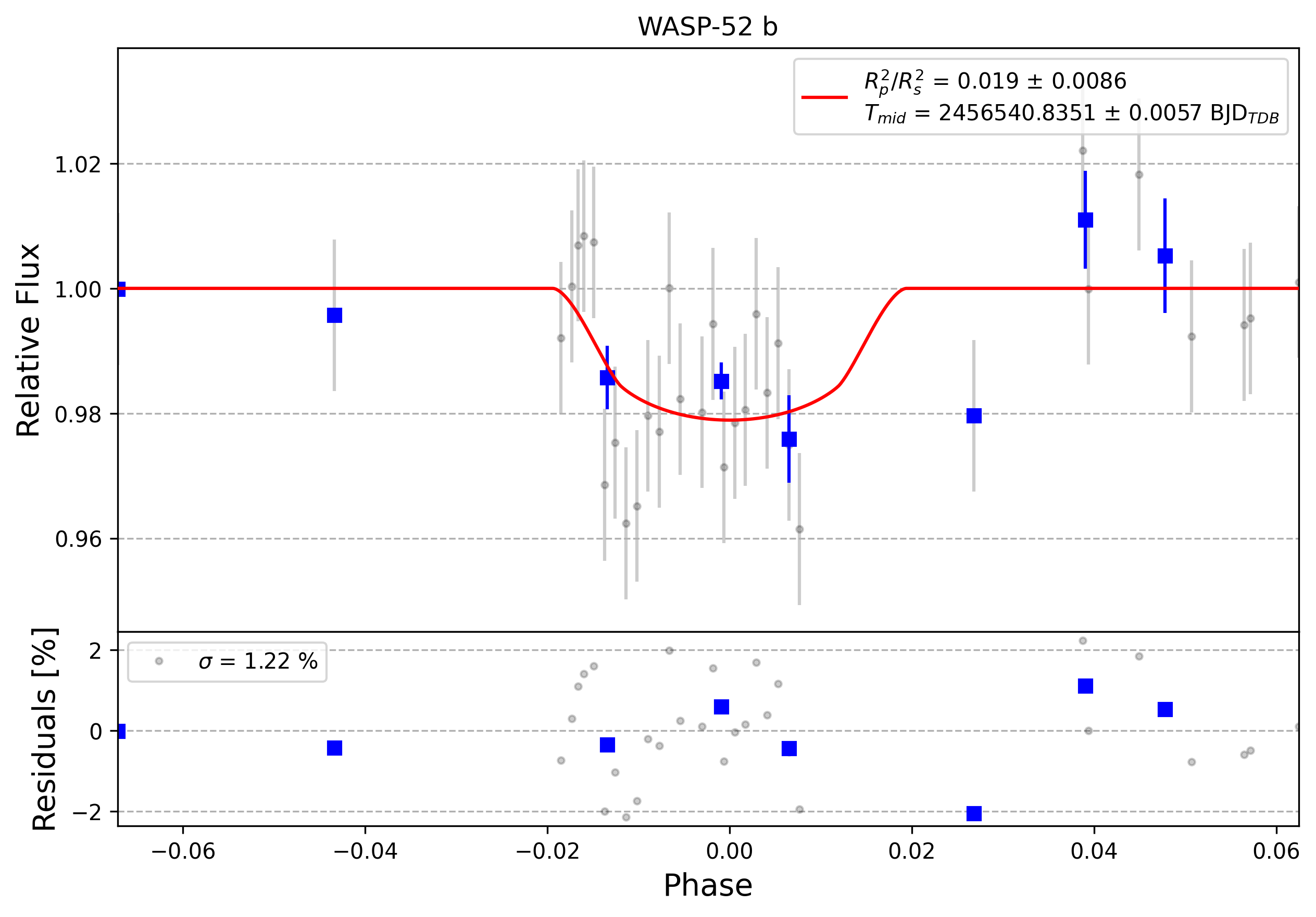 Light curve chart for 0003927