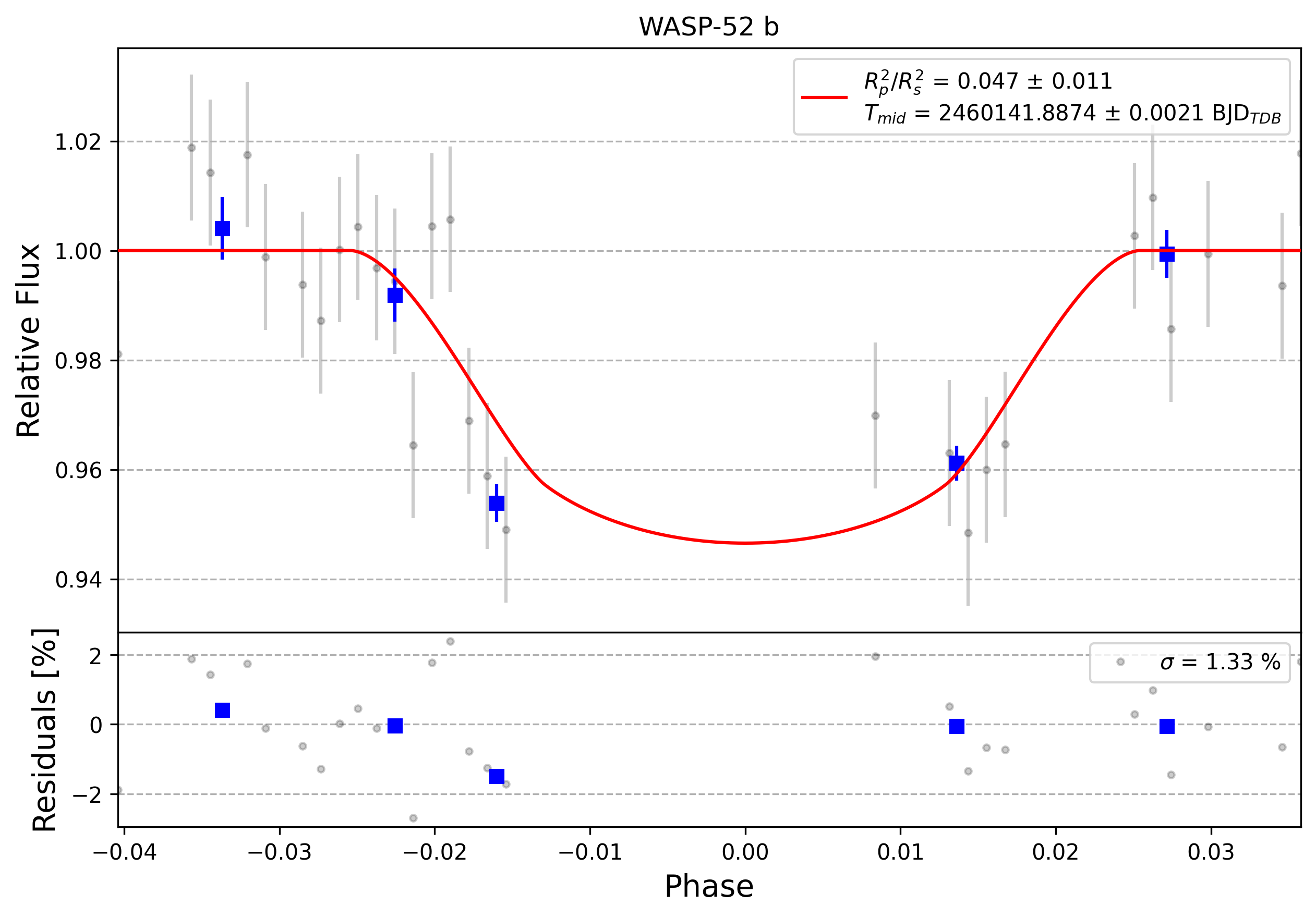 Light curve chart for 0004136