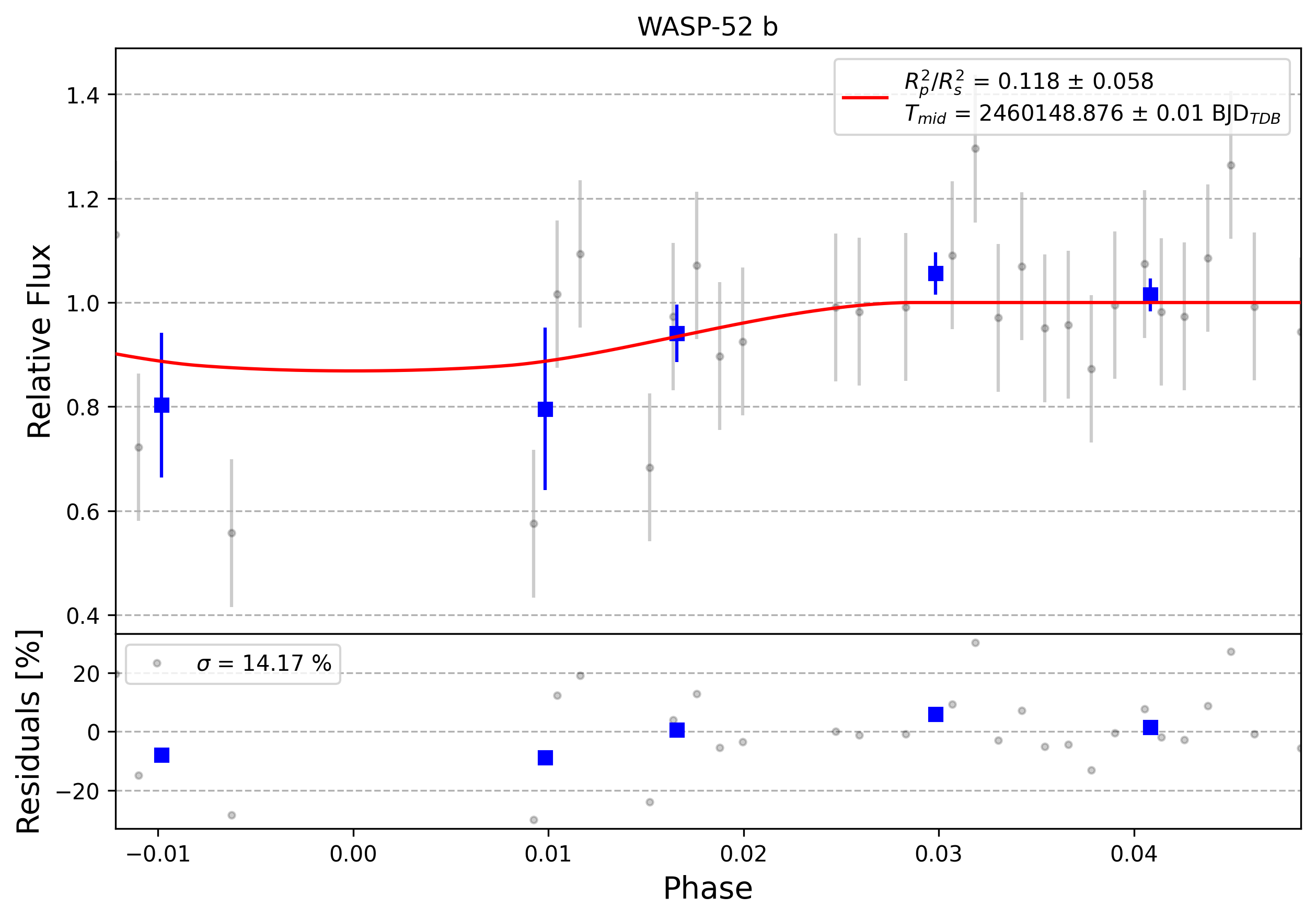 Light curve chart for 0004152