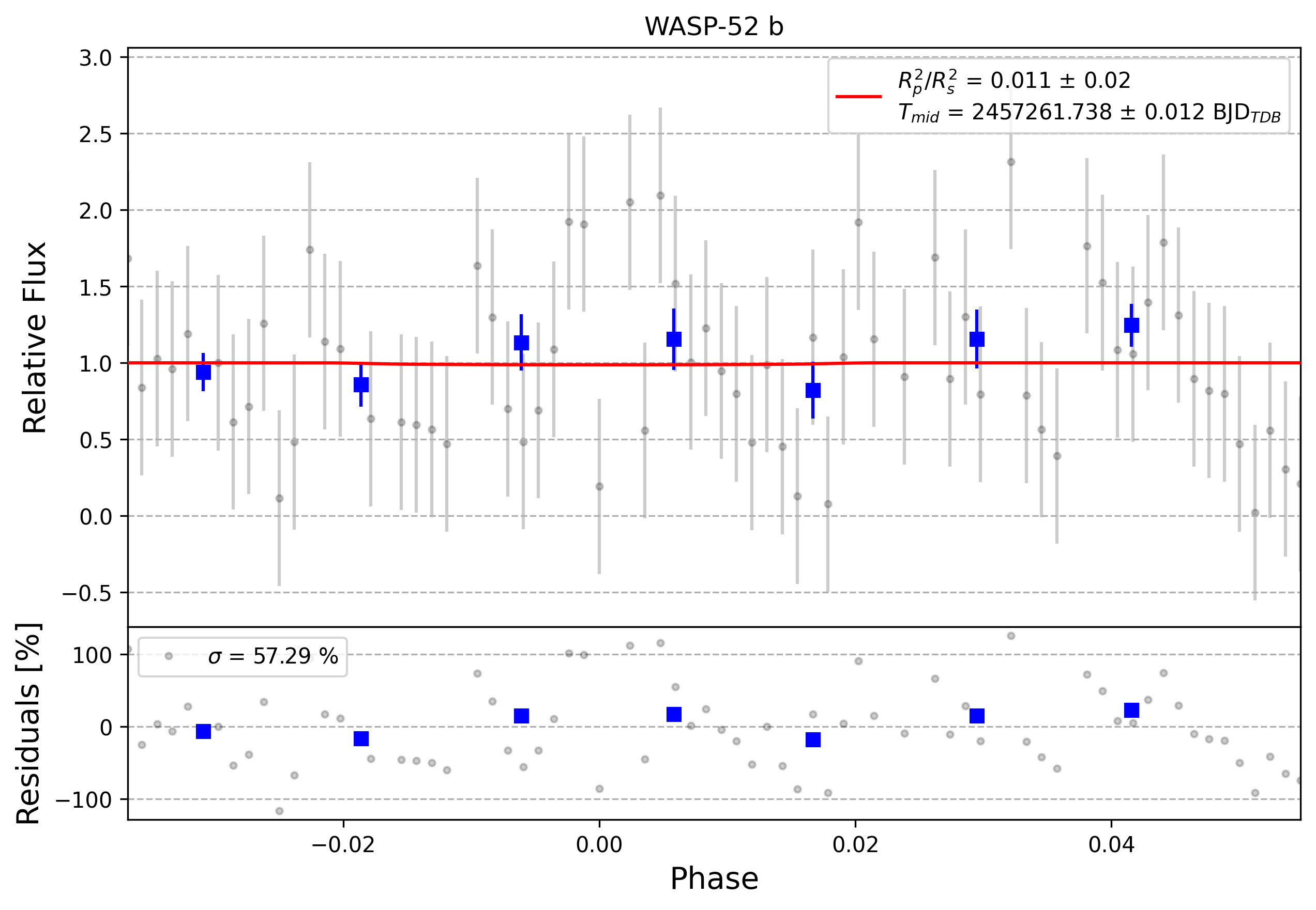 Light curve chart for 0004205