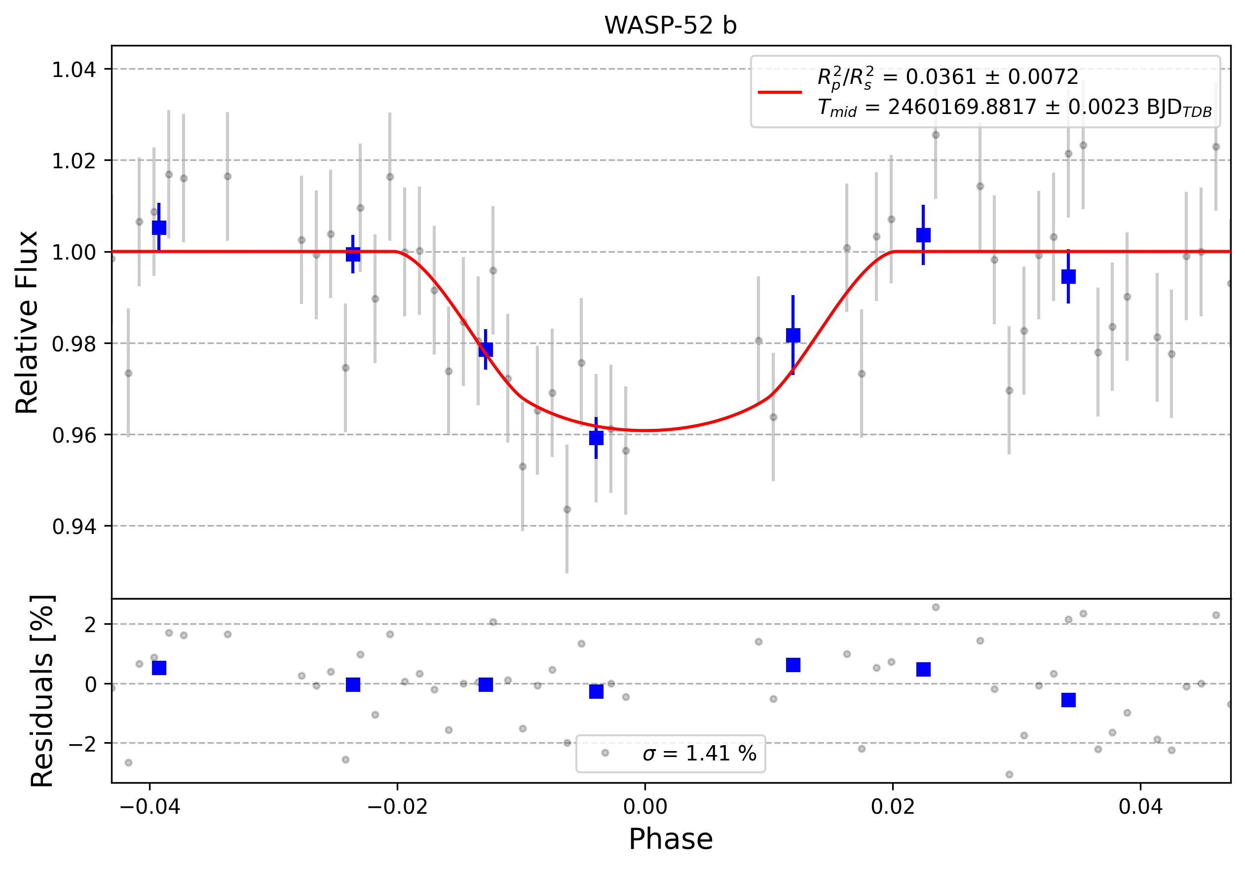Light curve chart for 0004253