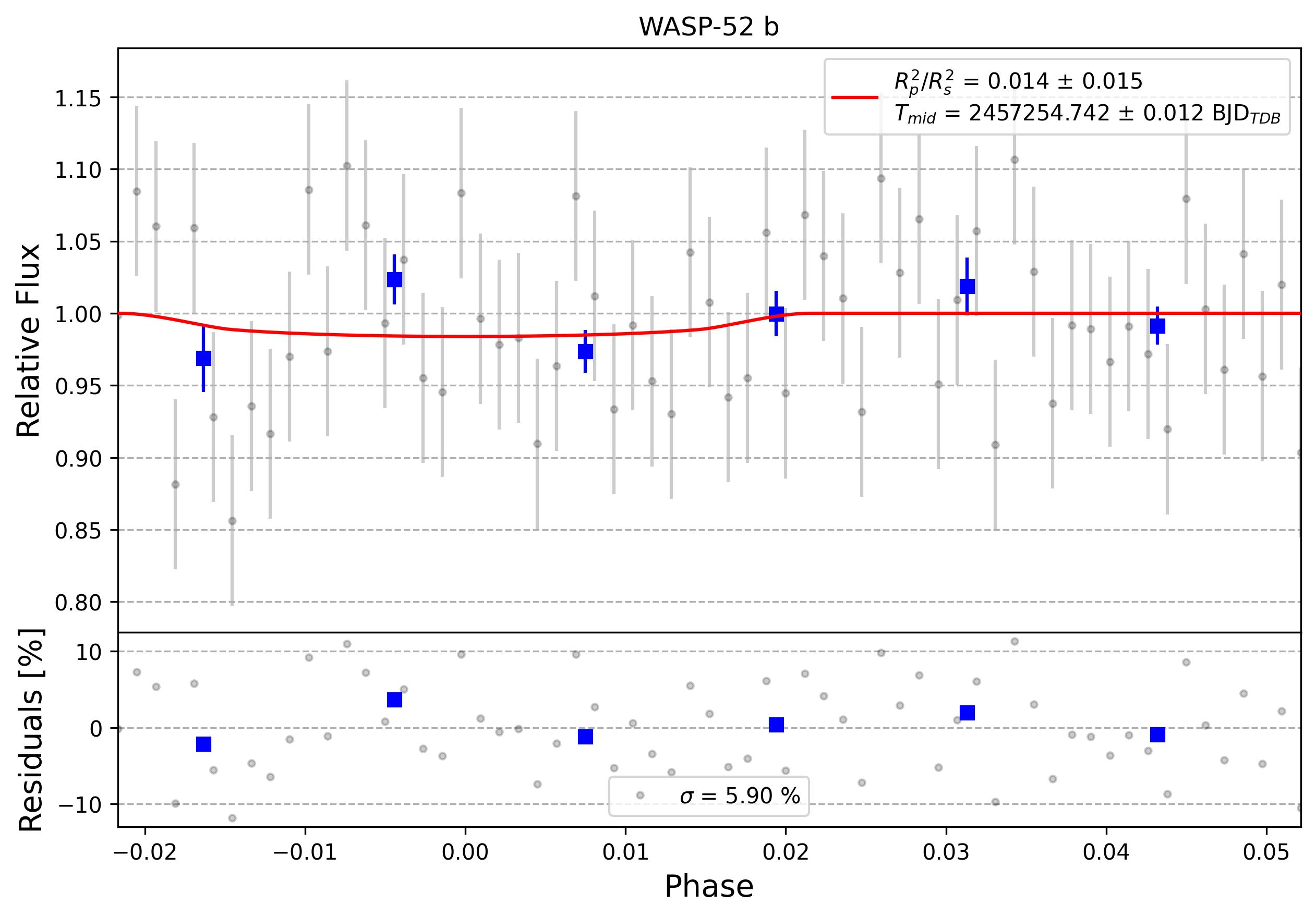 Light curve chart for 0004497