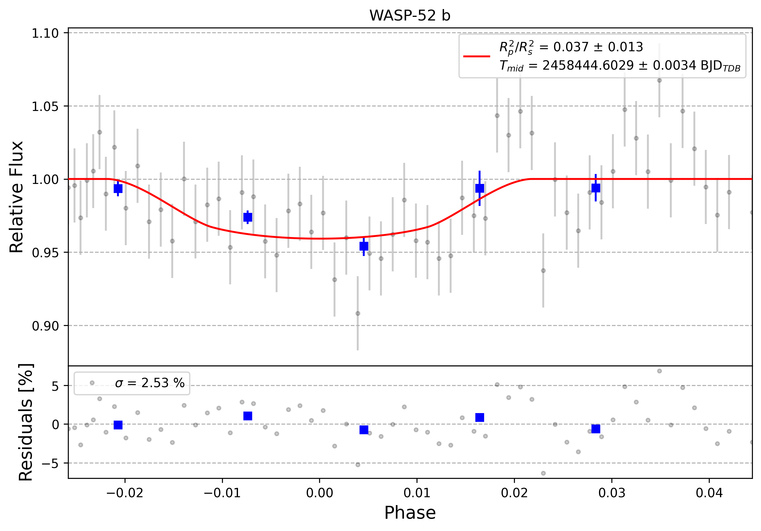 Light curve chart for 0004717