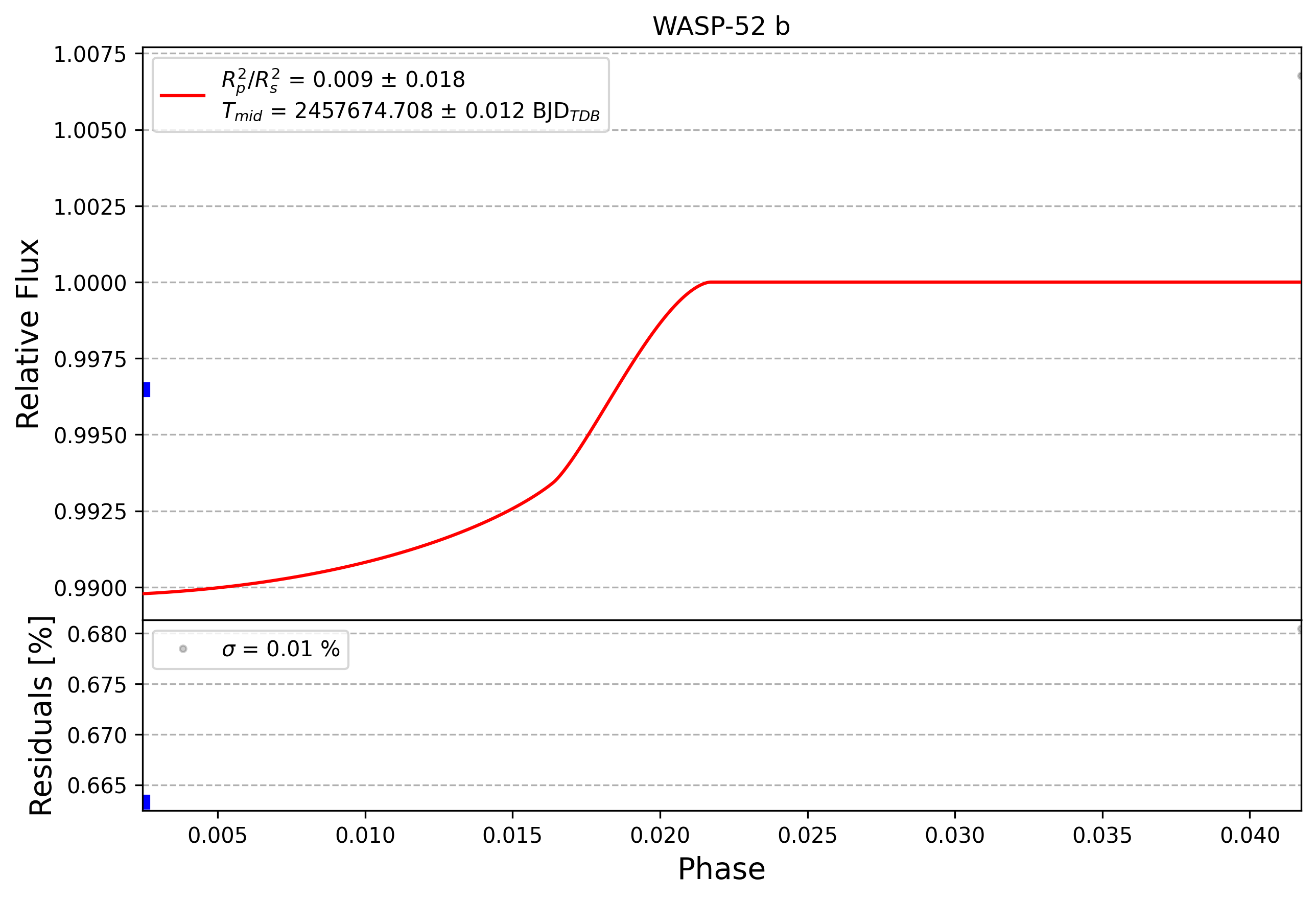 Light curve chart for 0004859