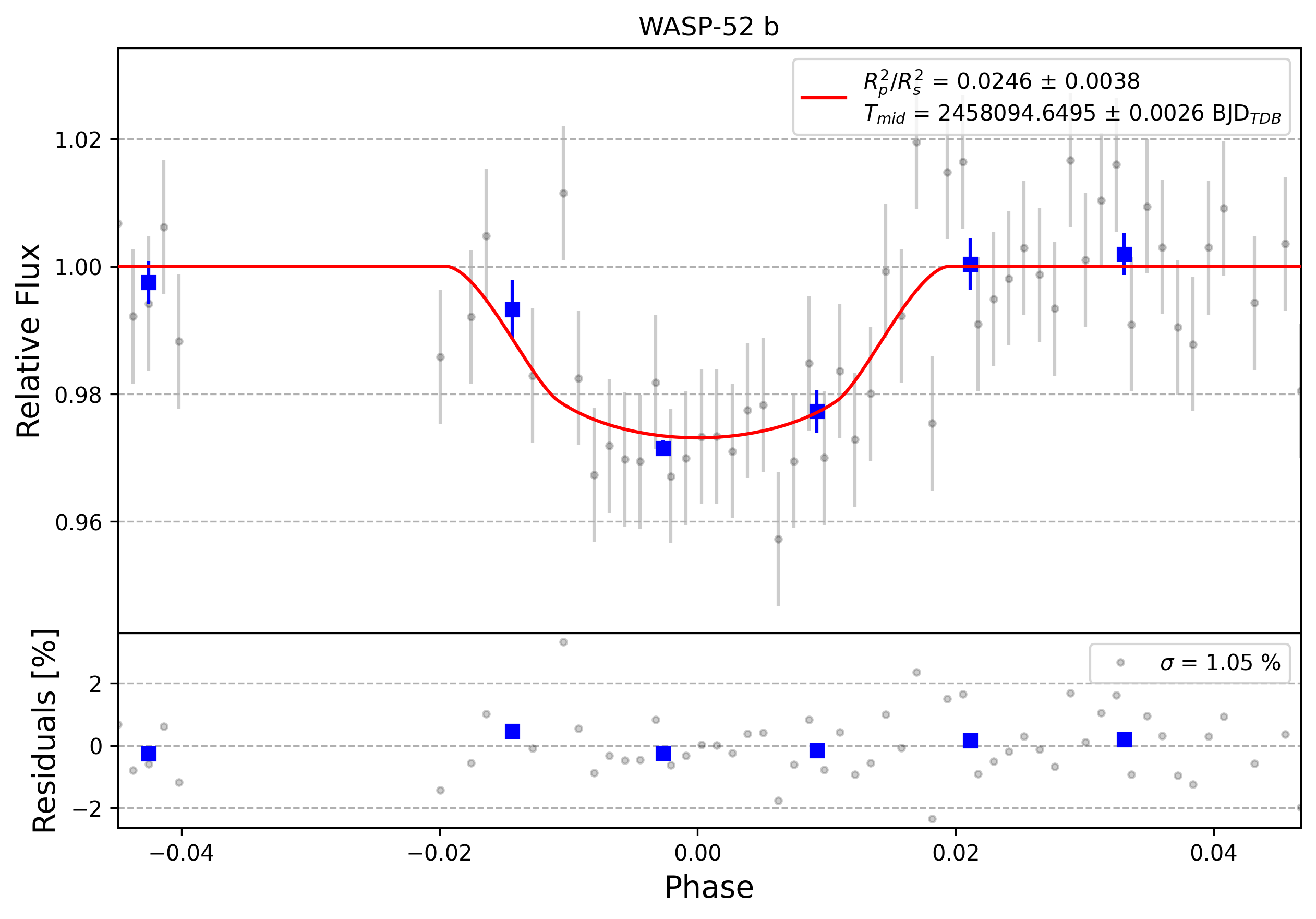 Light curve chart for 0005124