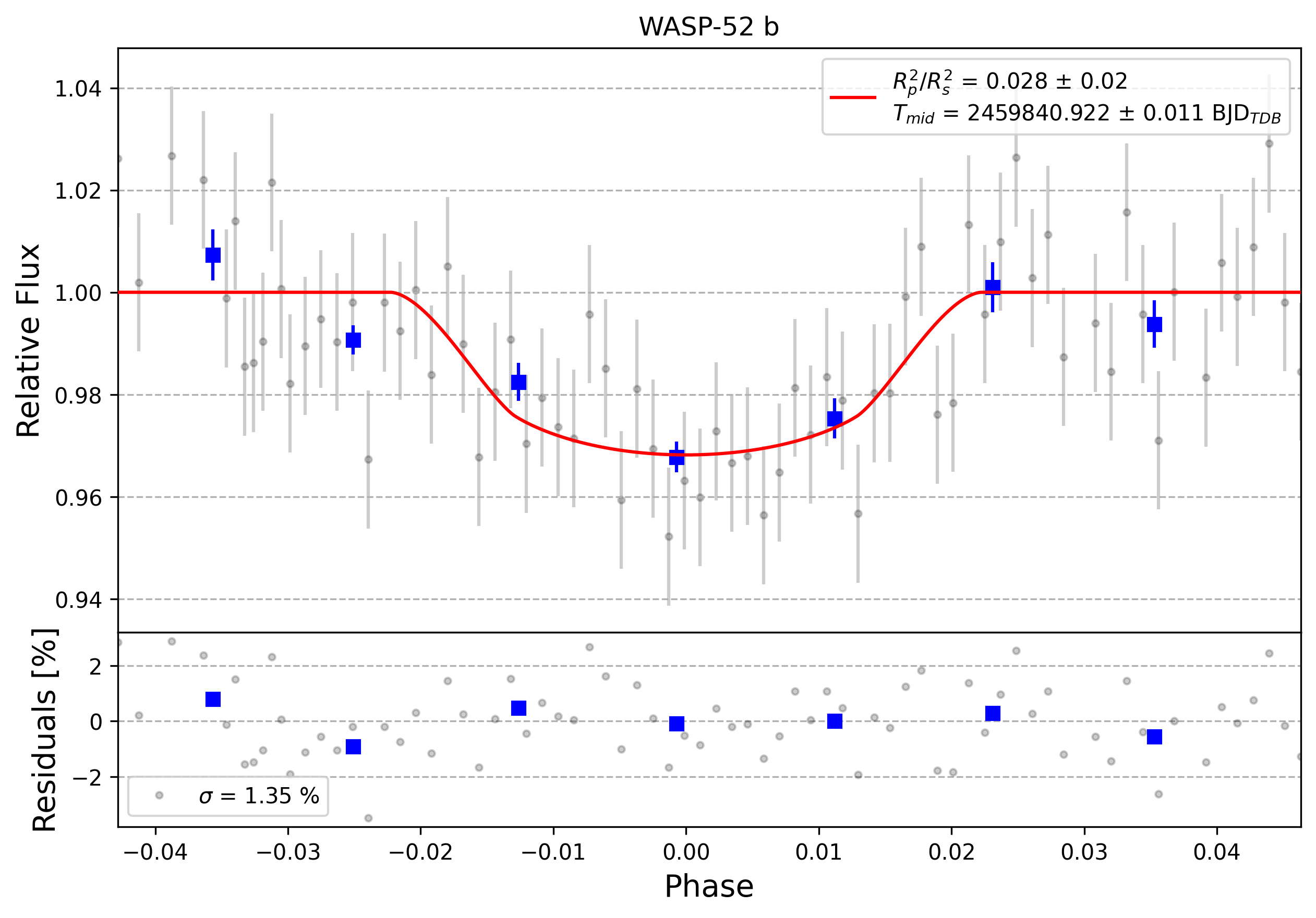 Light curve chart for 0005564