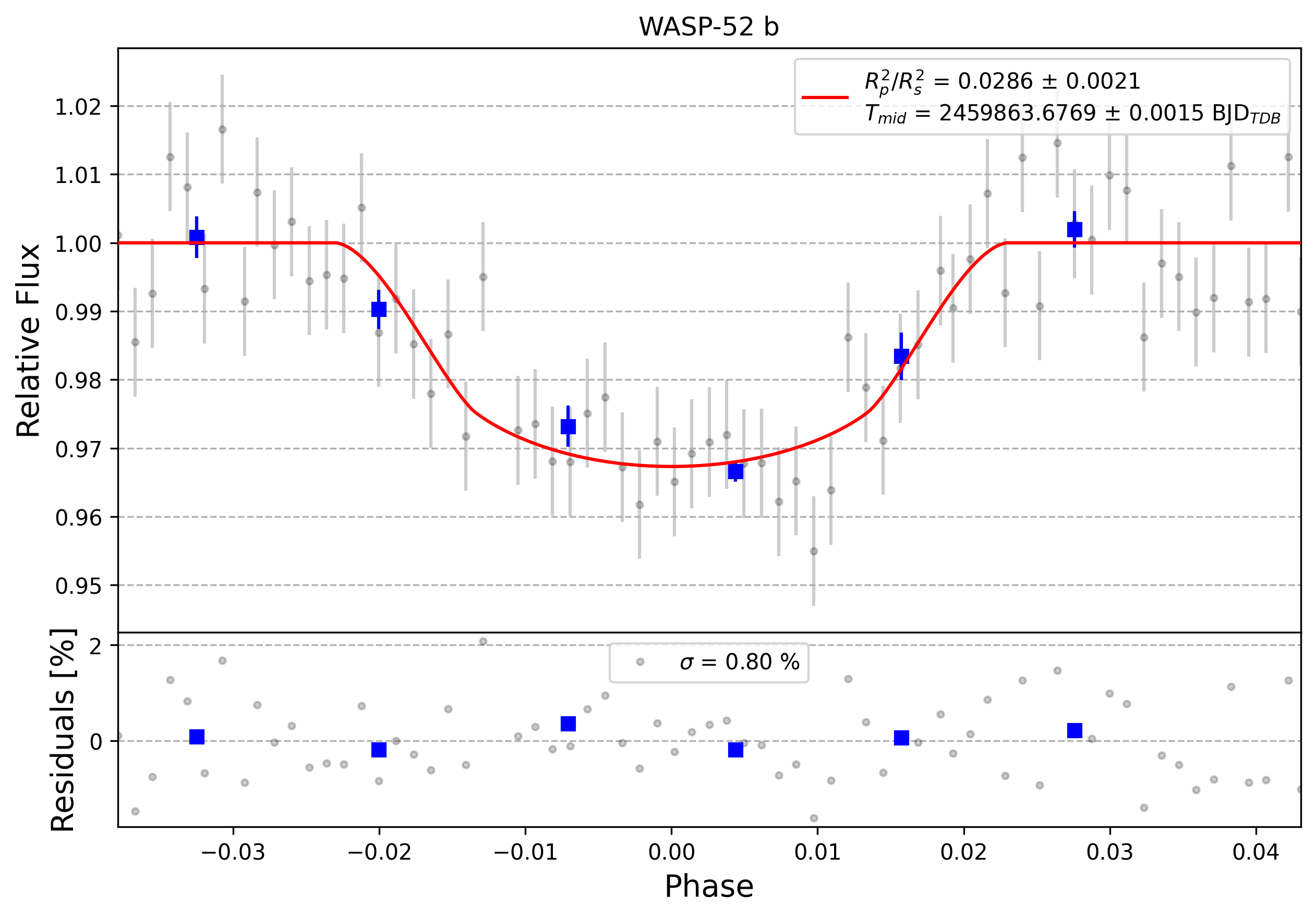 Light curve chart for 0005808