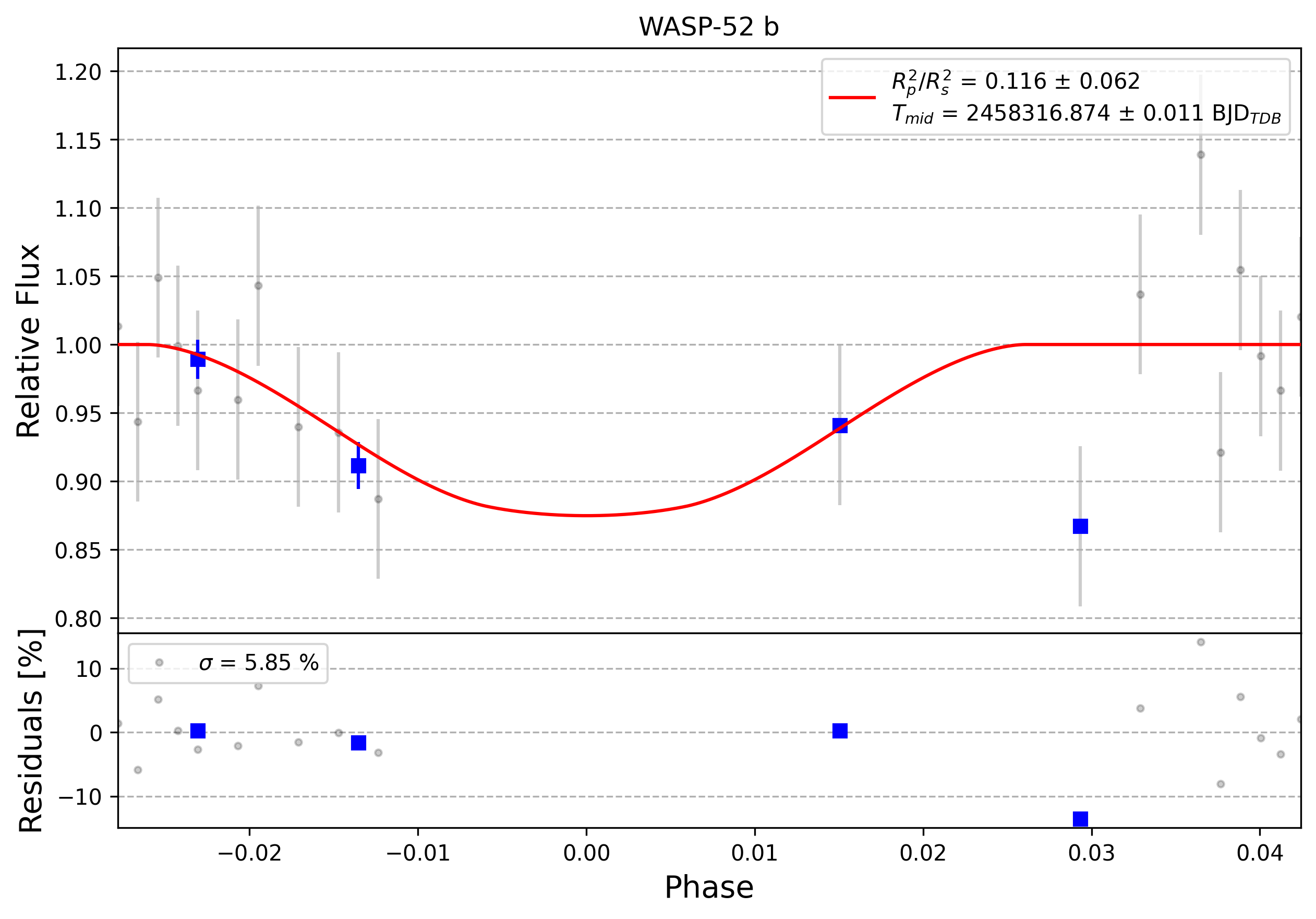 Light curve chart for 0005922