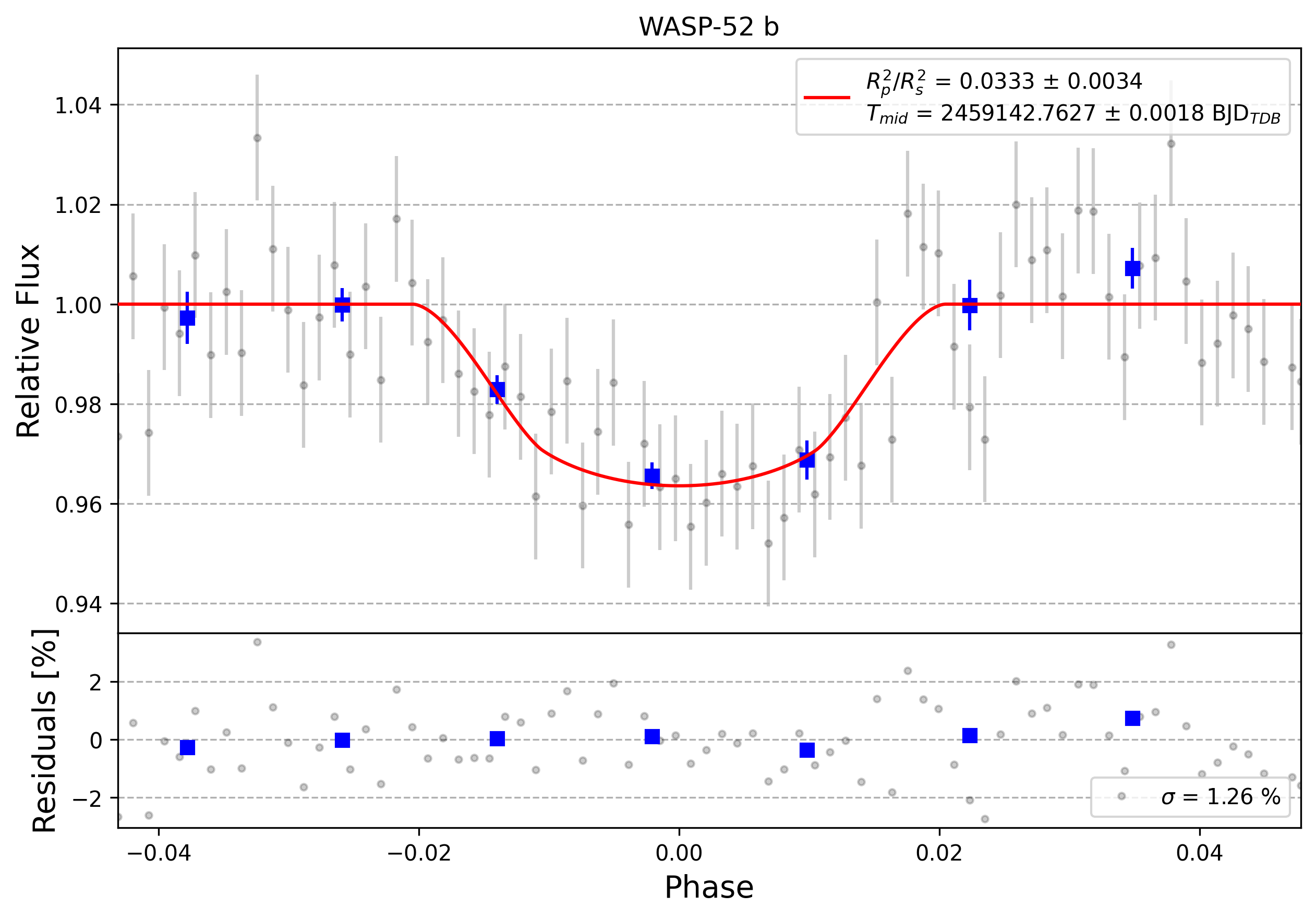 Light curve chart for 0007603