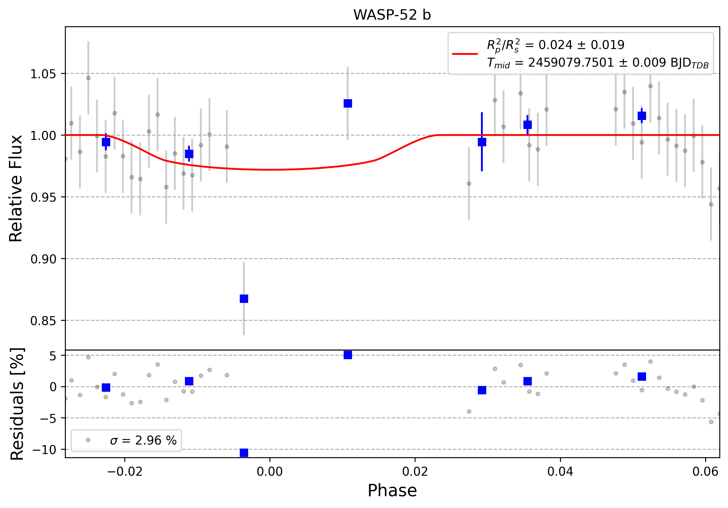 Light curve chart for 0008058