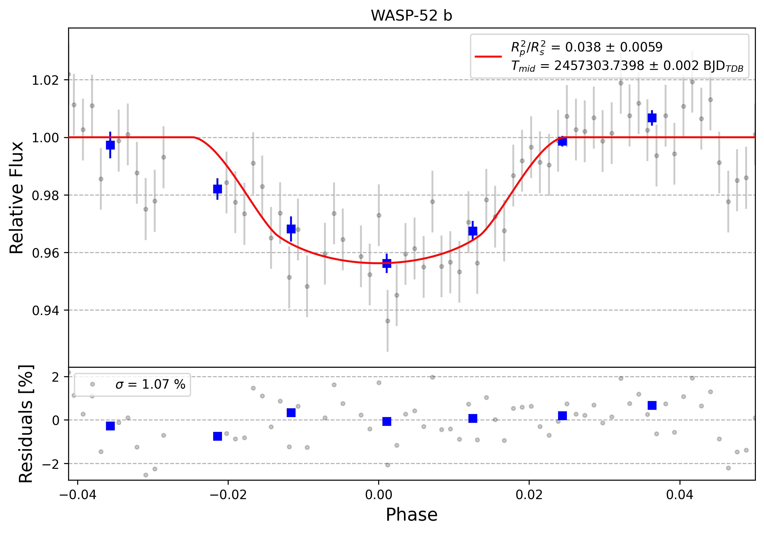 Light curve chart for 0008276