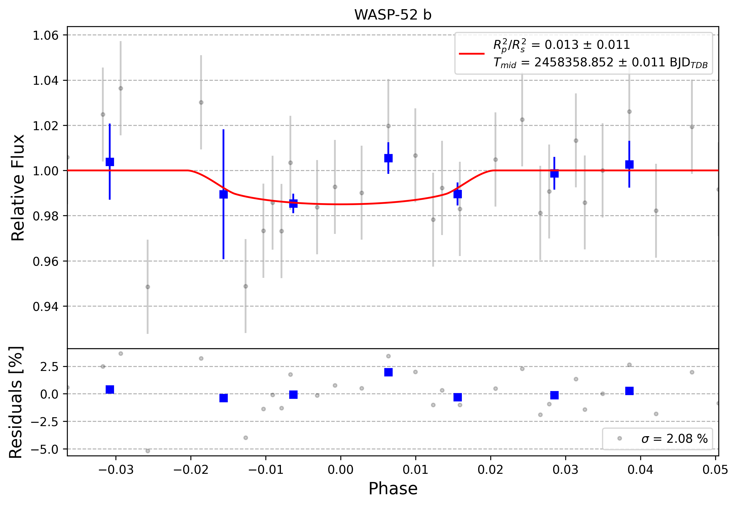 Light curve chart for 0008338
