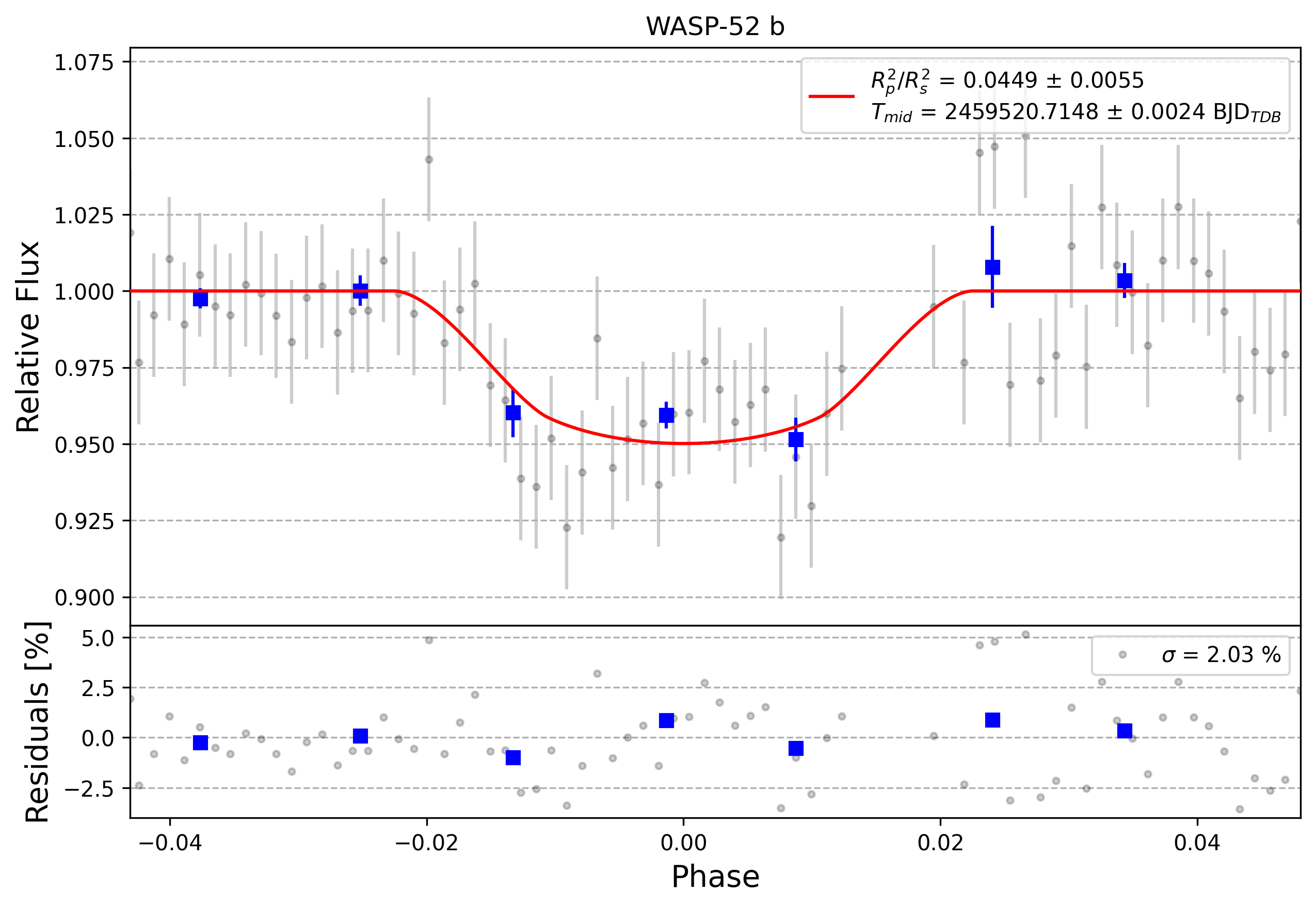 Light curve chart for 0008541