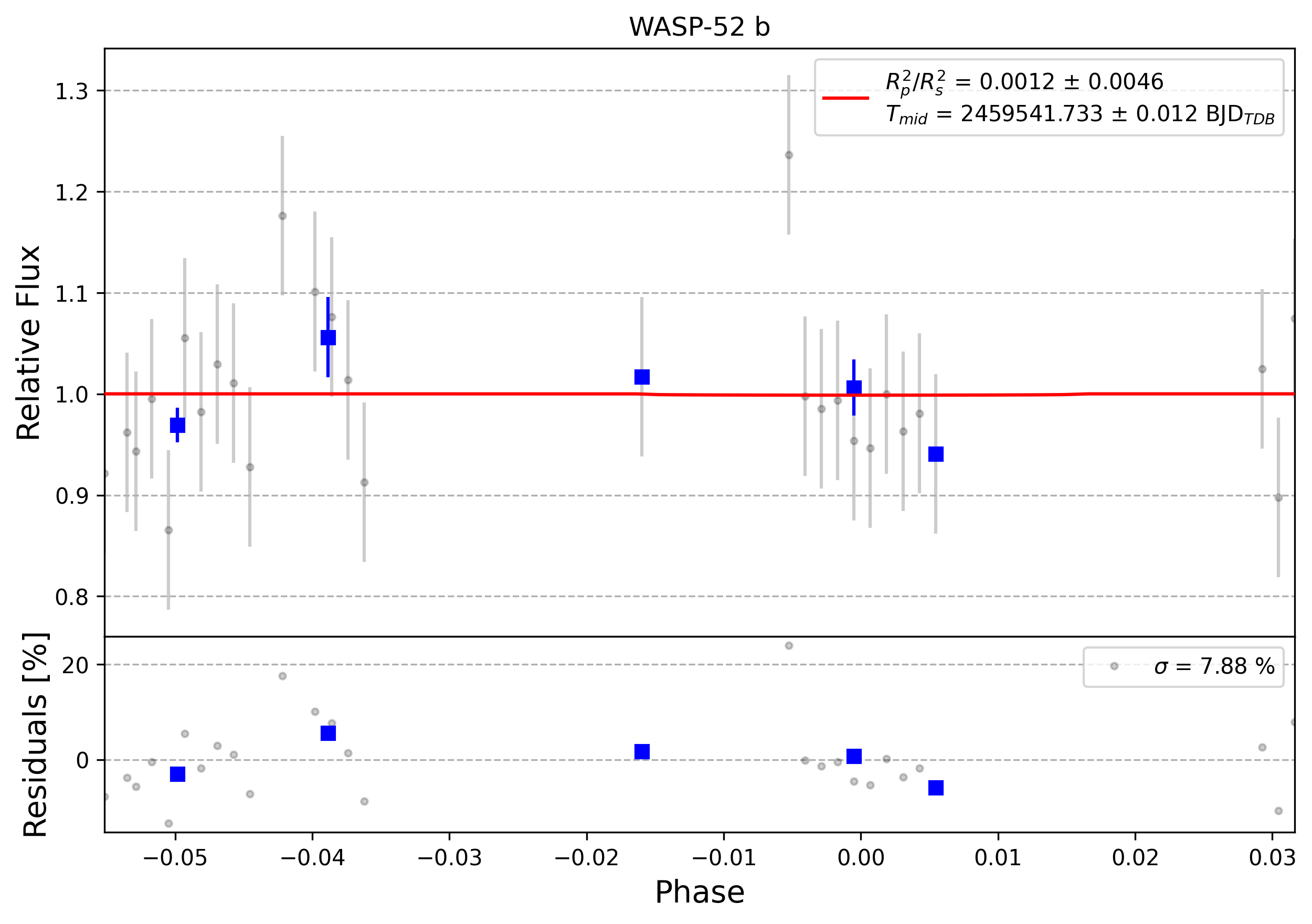 Light curve chart for 0008869