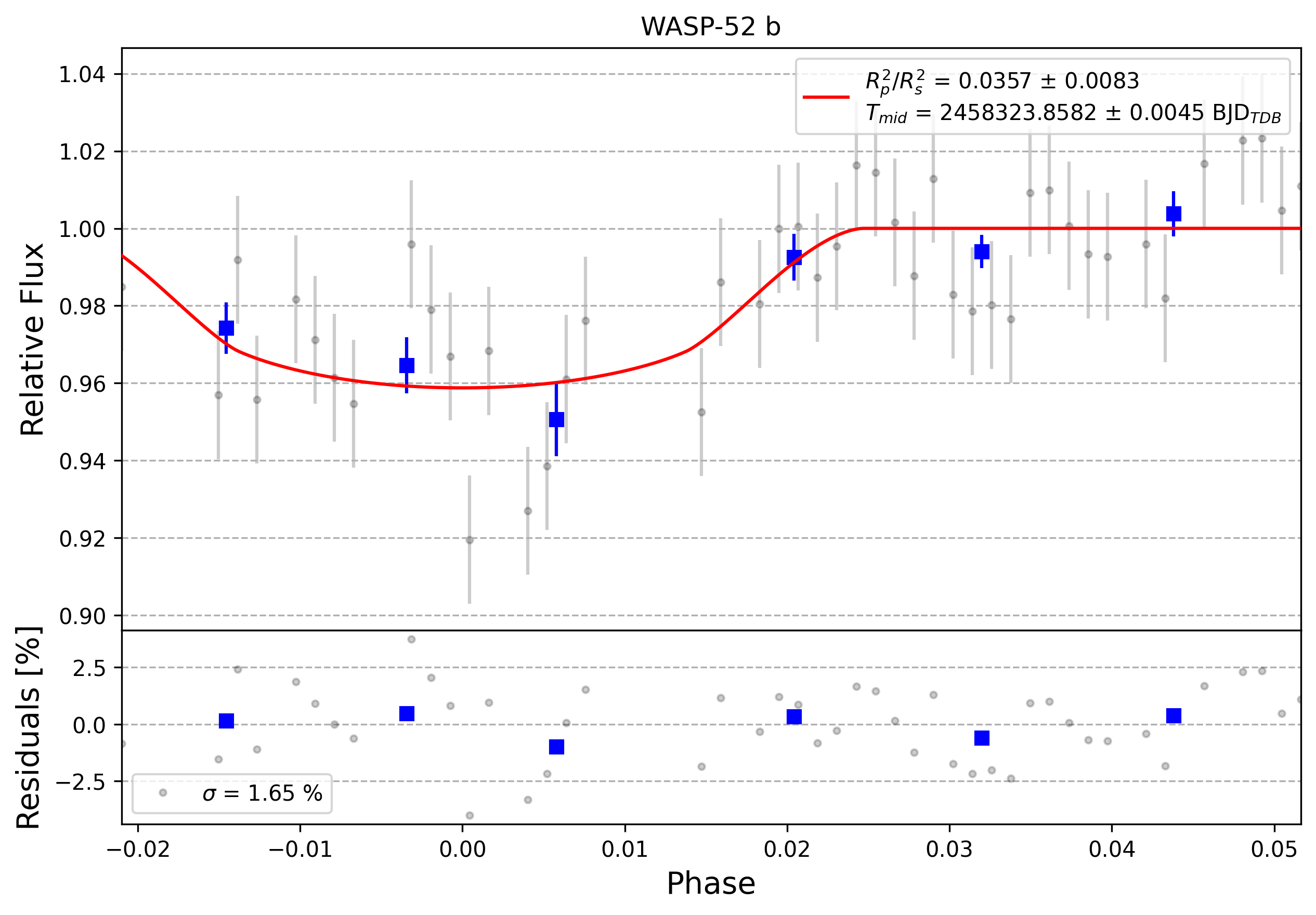 Light curve chart for 0009007