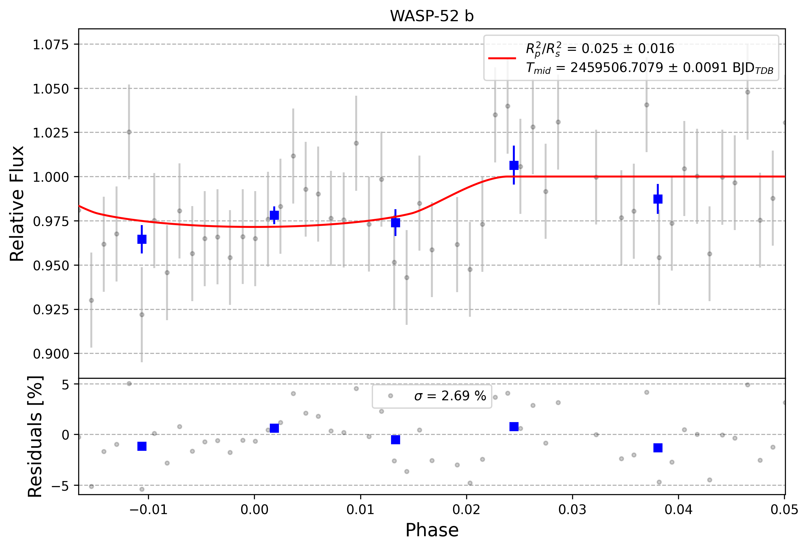 Light curve chart for 0009109