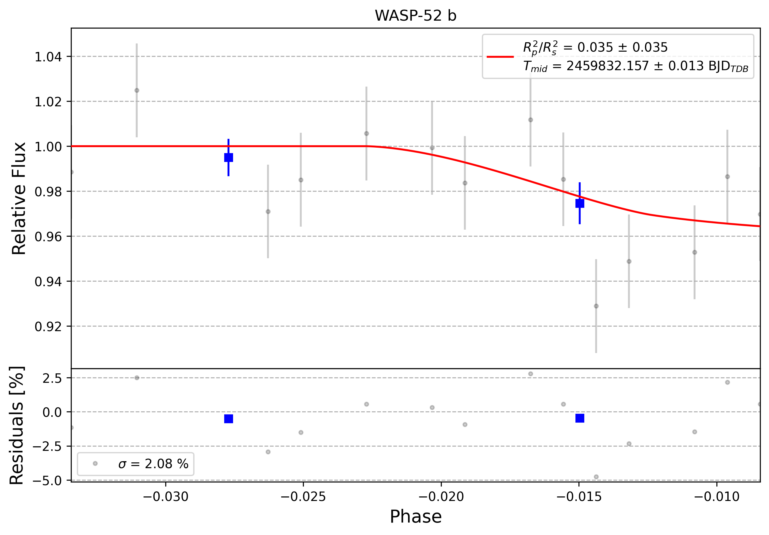 Light curve chart for 0009254