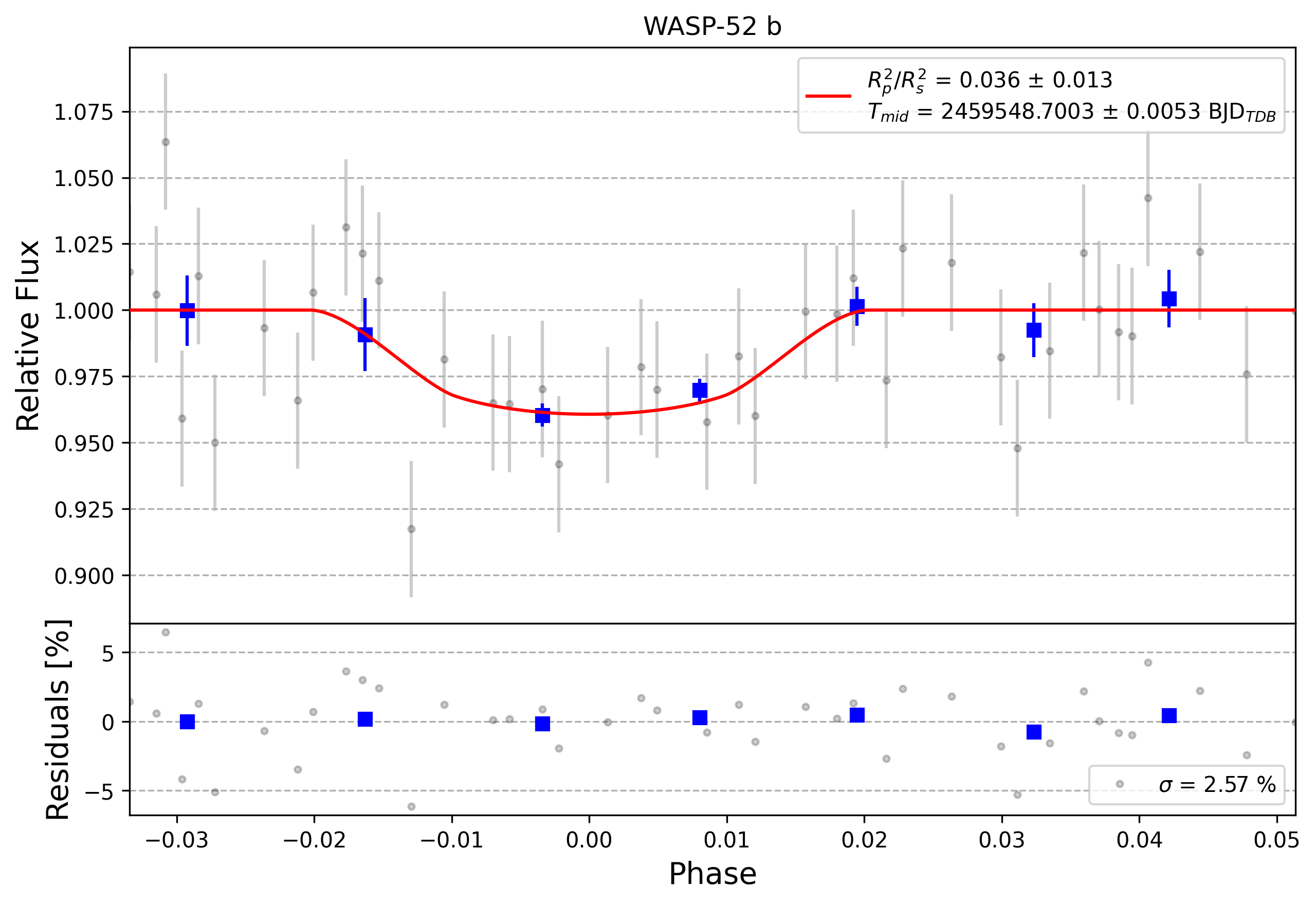 Light curve chart for 0009548