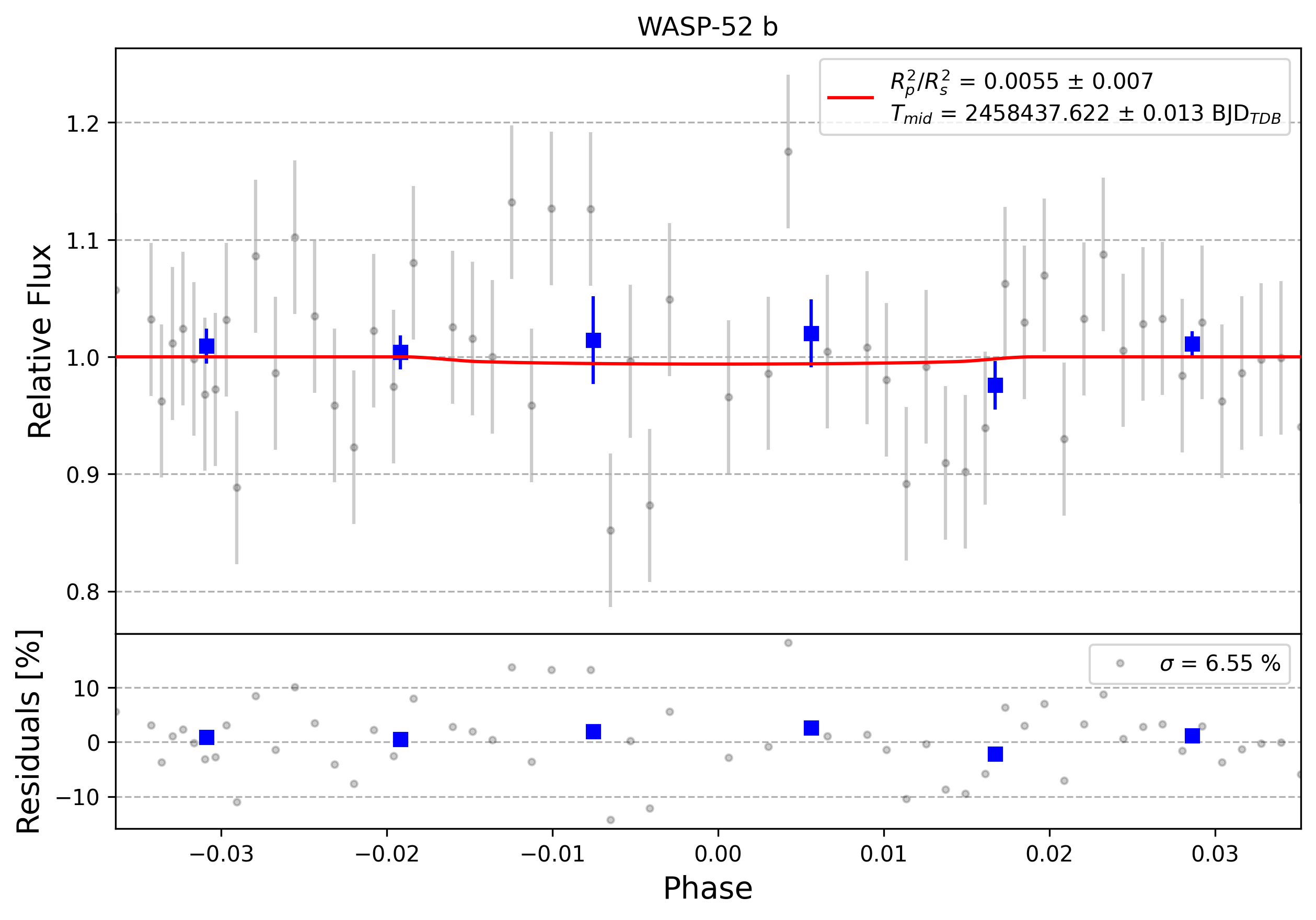 Light curve chart for 0009838