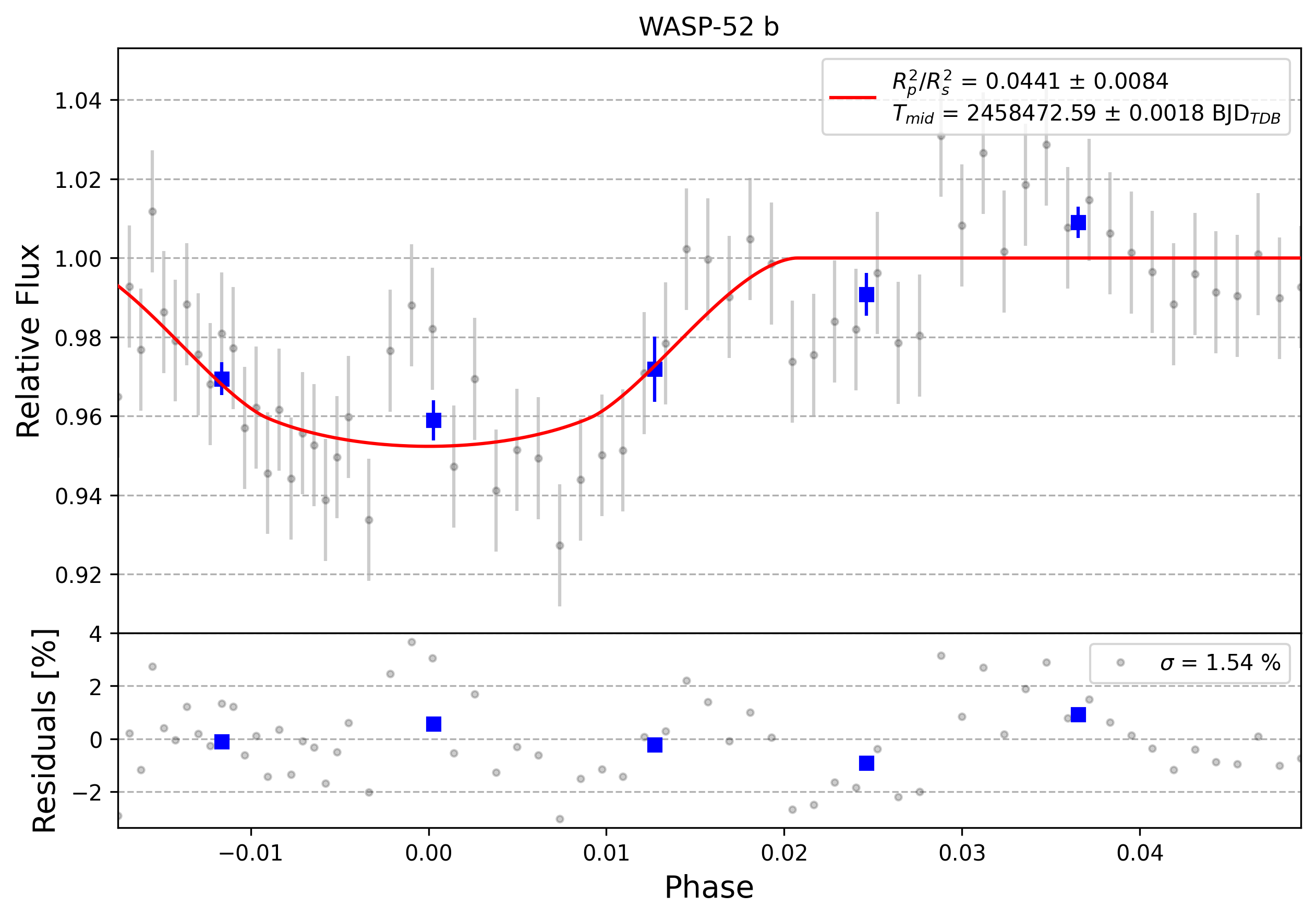 Light curve chart for 0009850