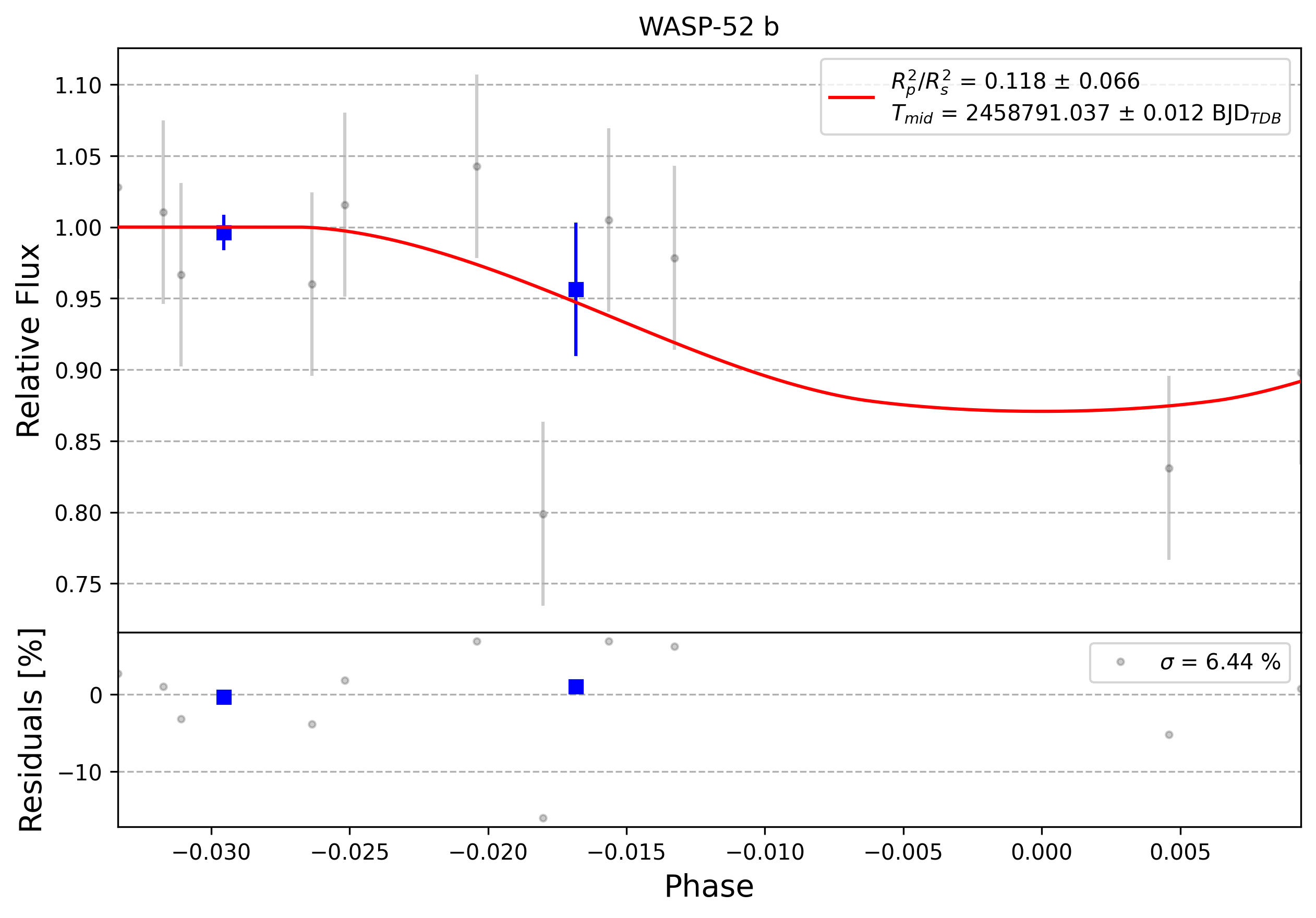Light curve chart for 0009856