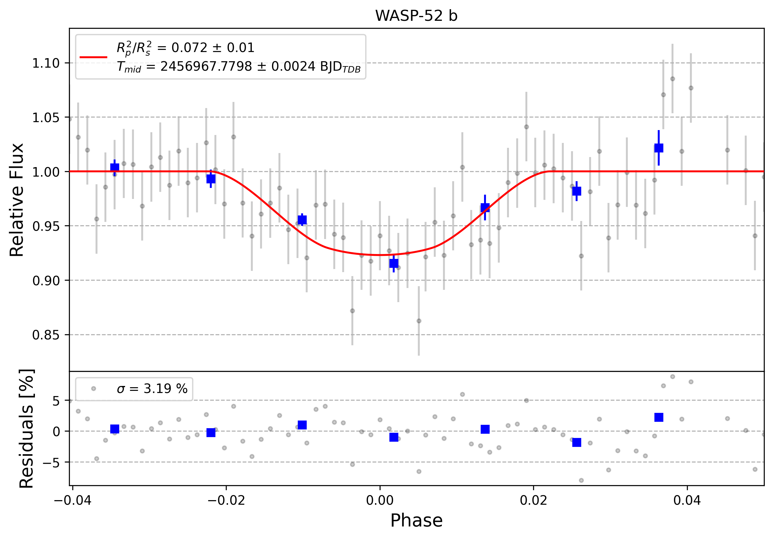 Light curve chart for 0010097