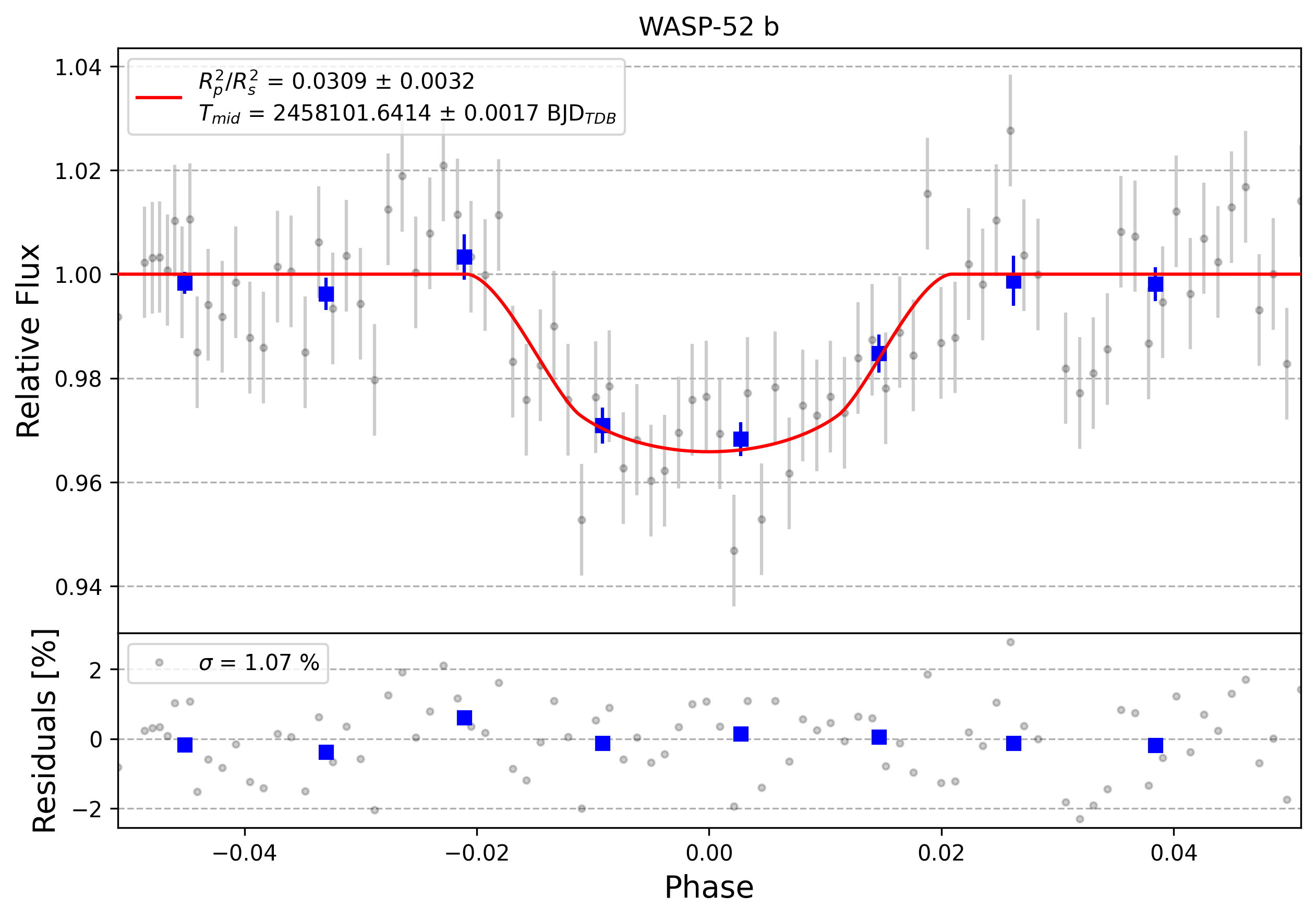 Light curve chart for 0010315