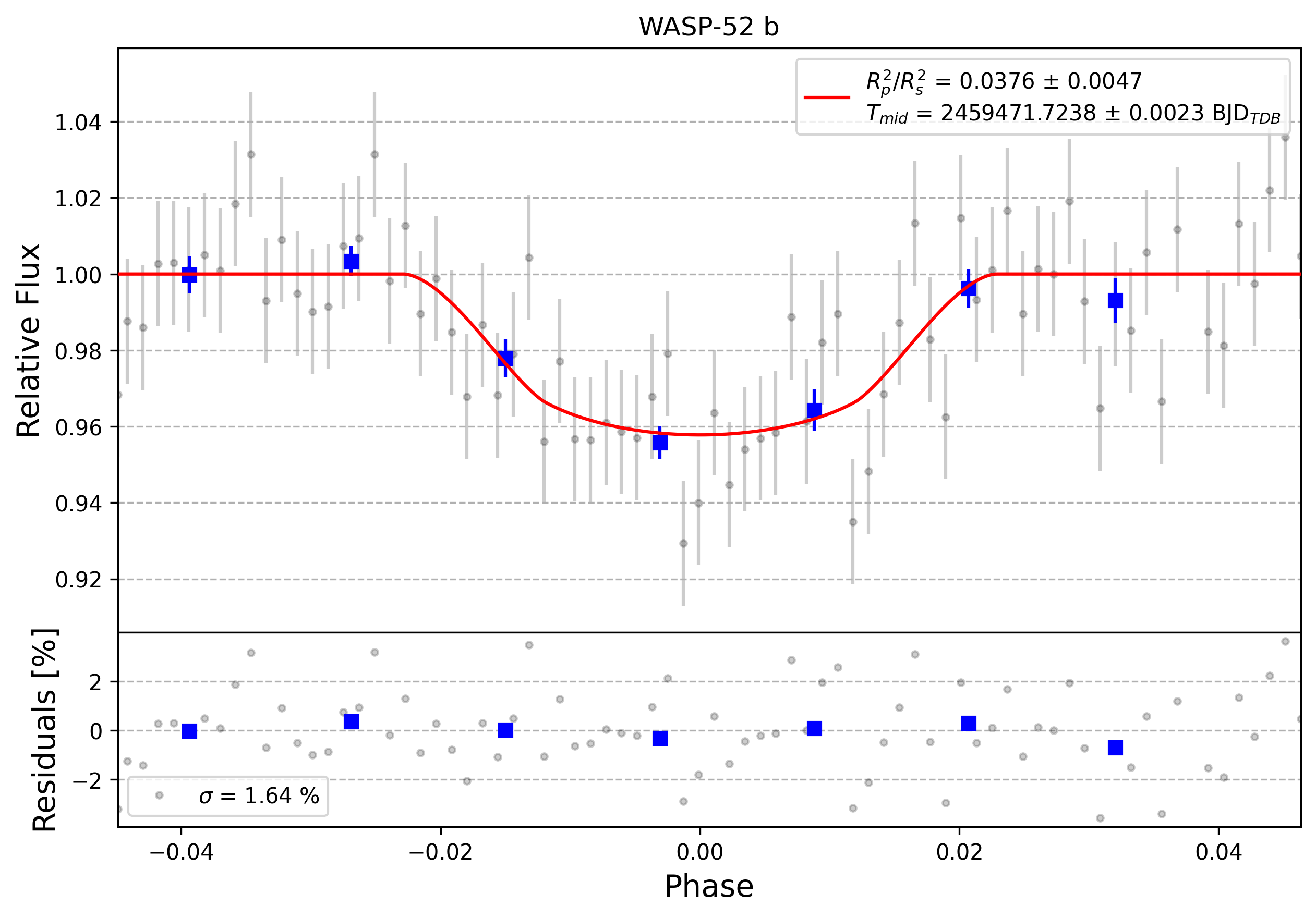 Light curve chart for 0010469