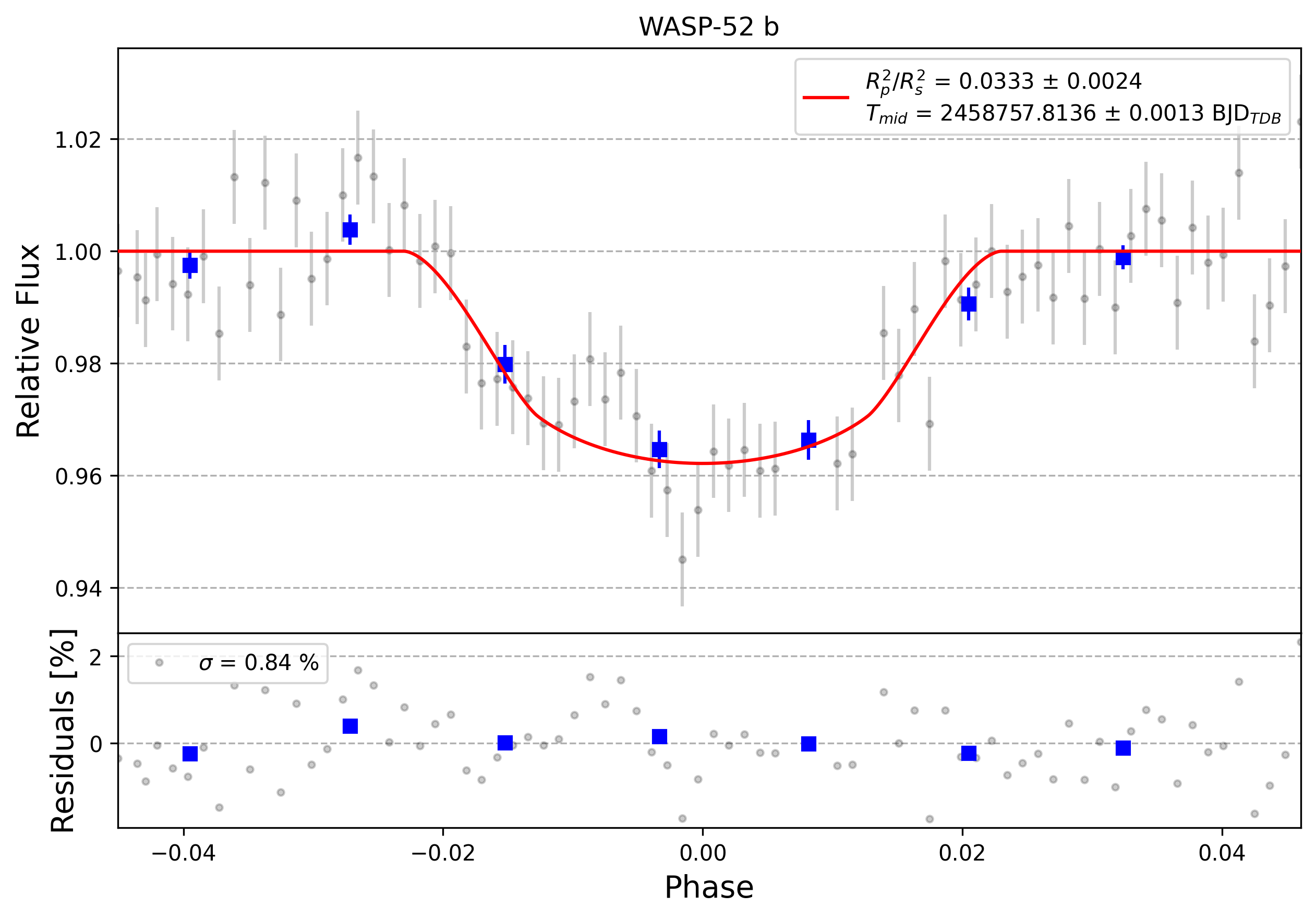 Light curve chart for 0010470