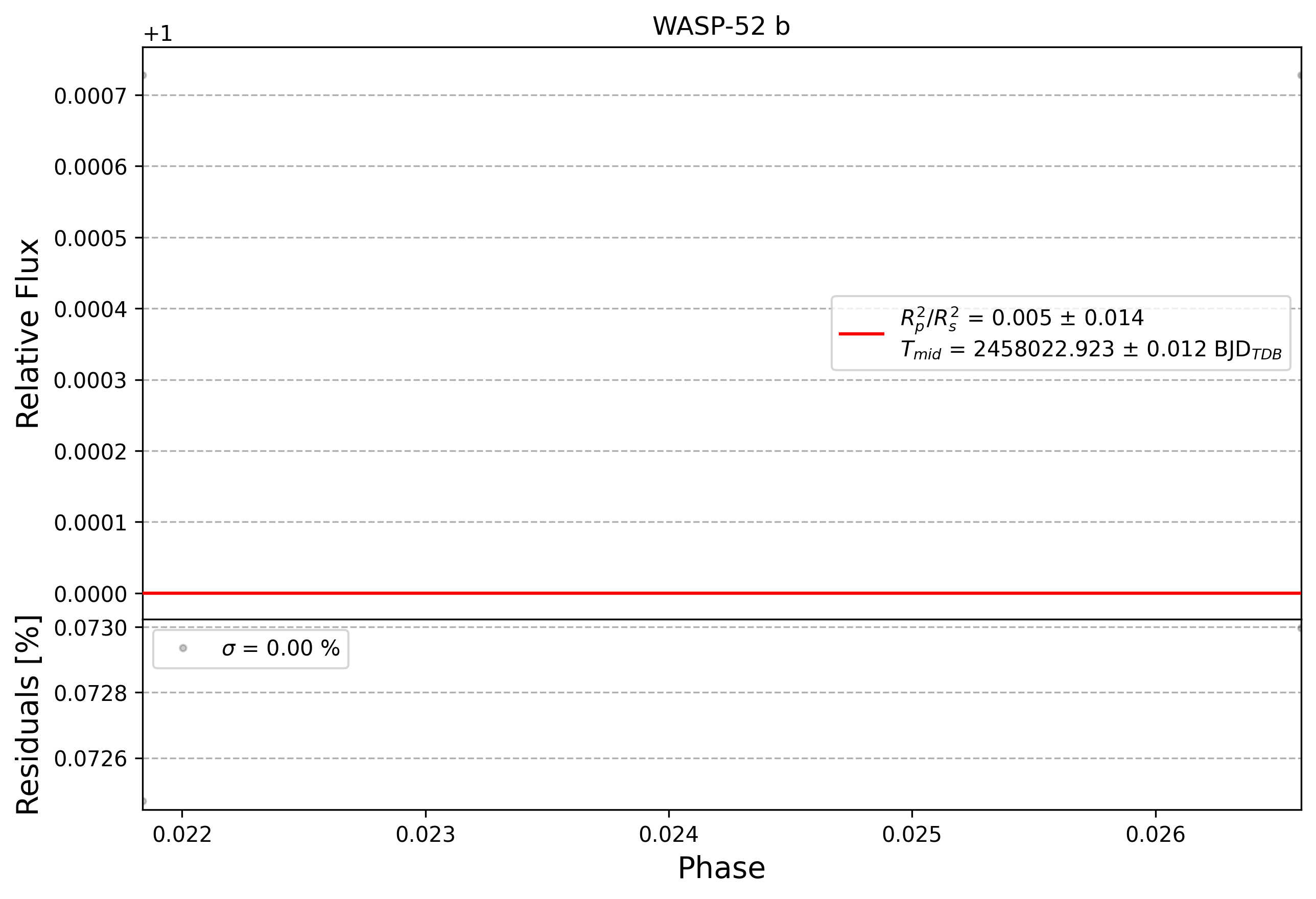 Light curve chart for 0010729