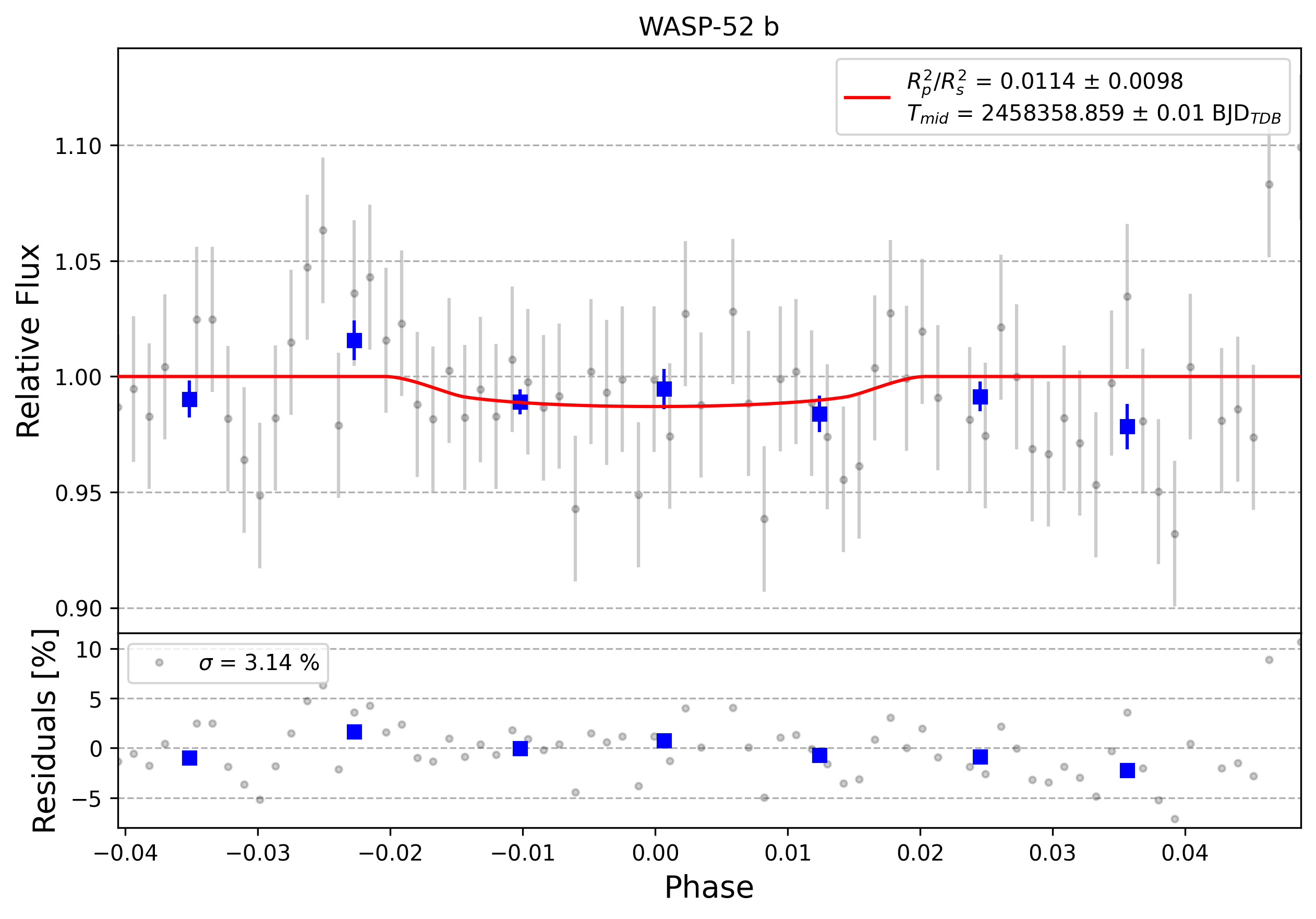Light curve chart for 0011502