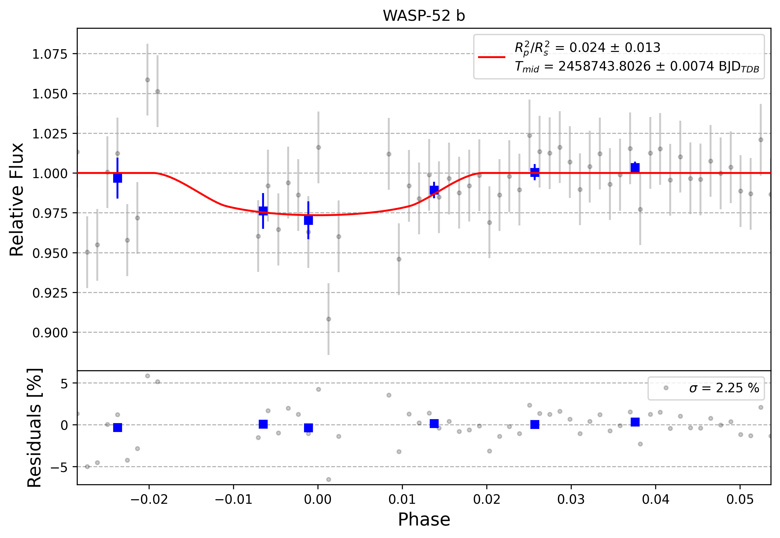 Light curve chart for 0011758