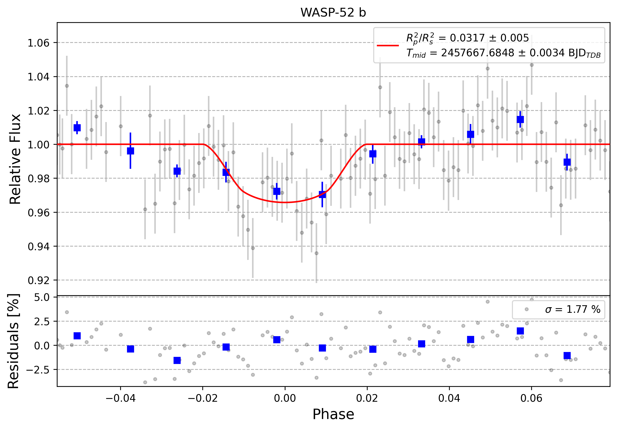 Light curve chart for 0012021