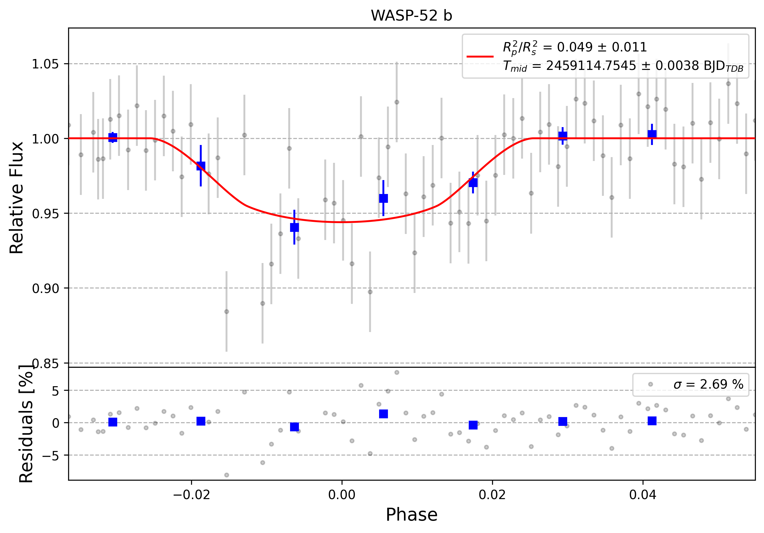 Light curve chart for 0012062