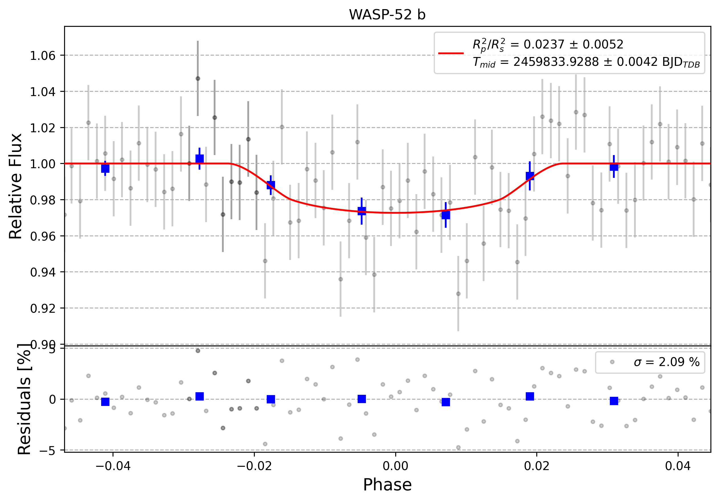 Light curve chart for 0012078