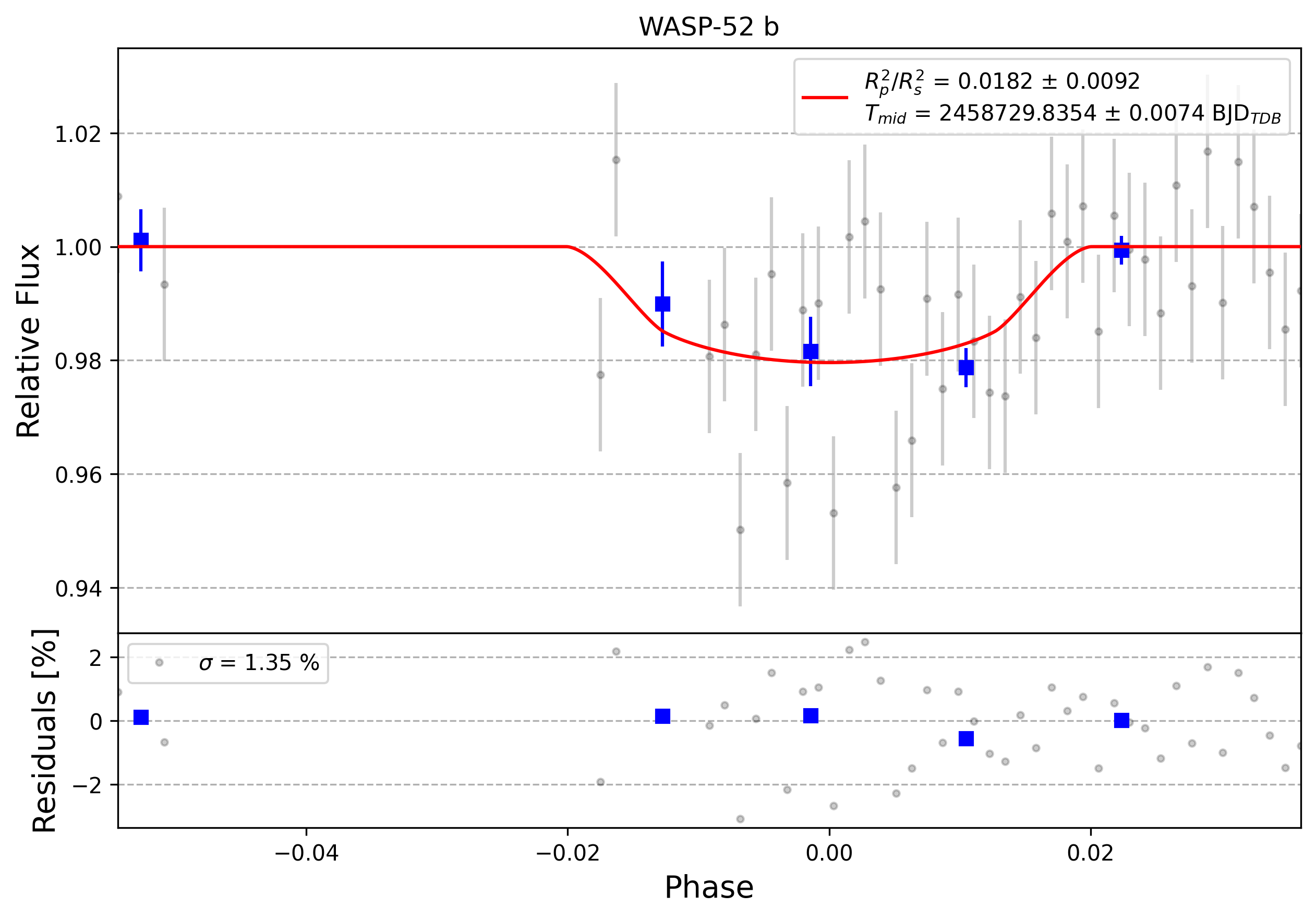 Light curve chart for 0012125