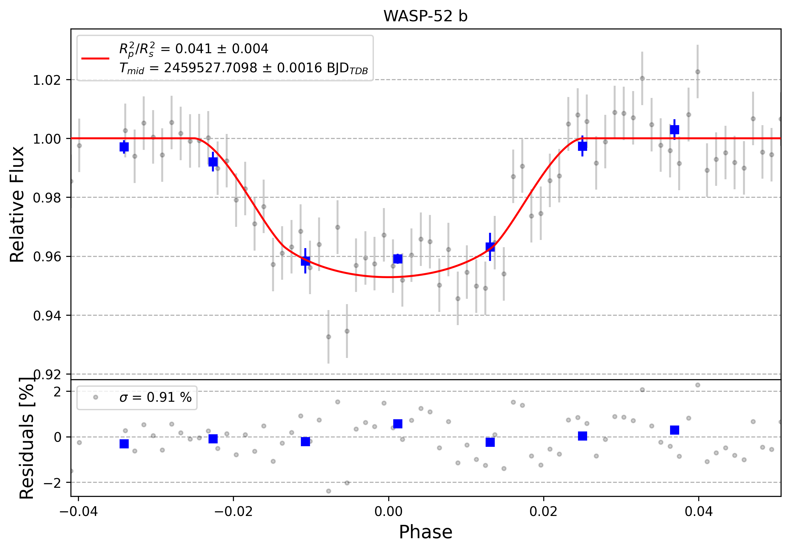 Light curve chart for 0012192