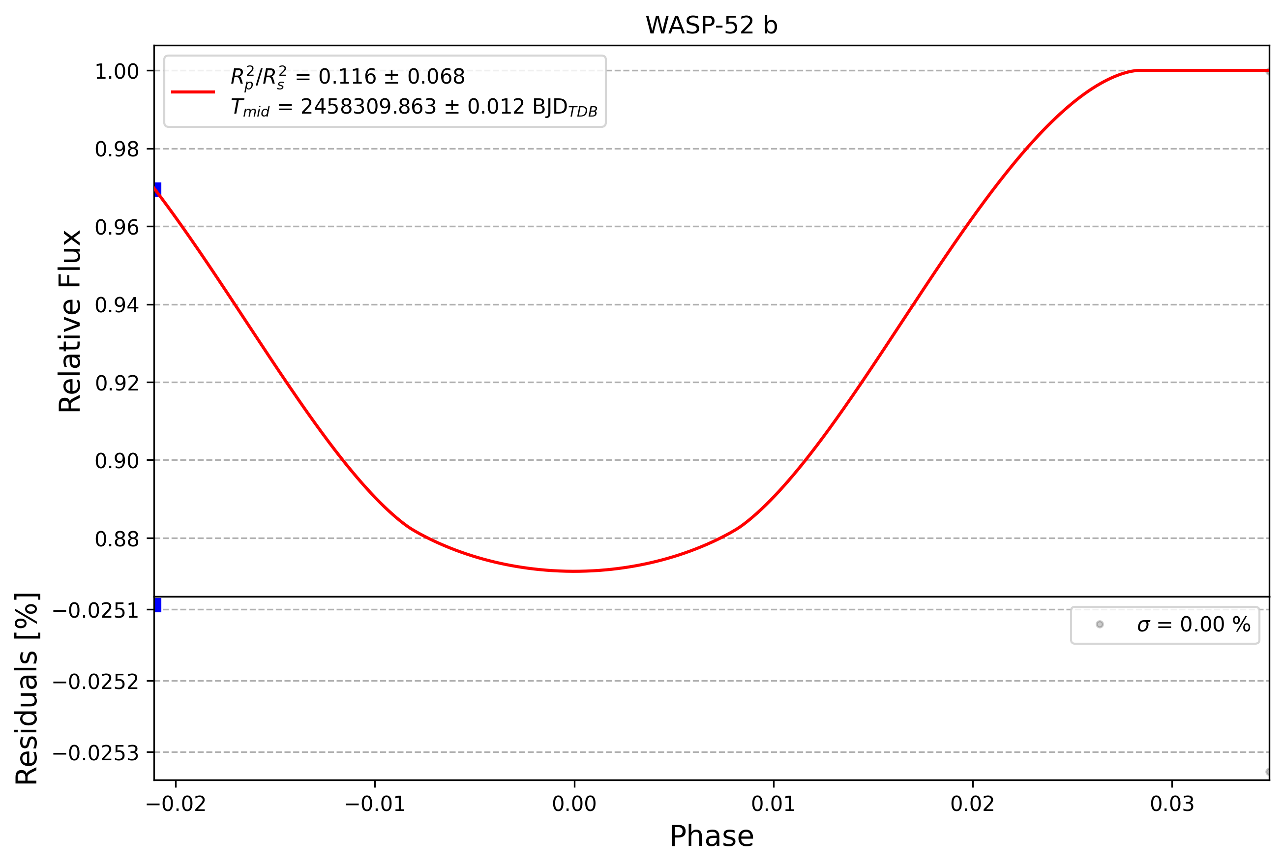 Light curve chart for 0012310
