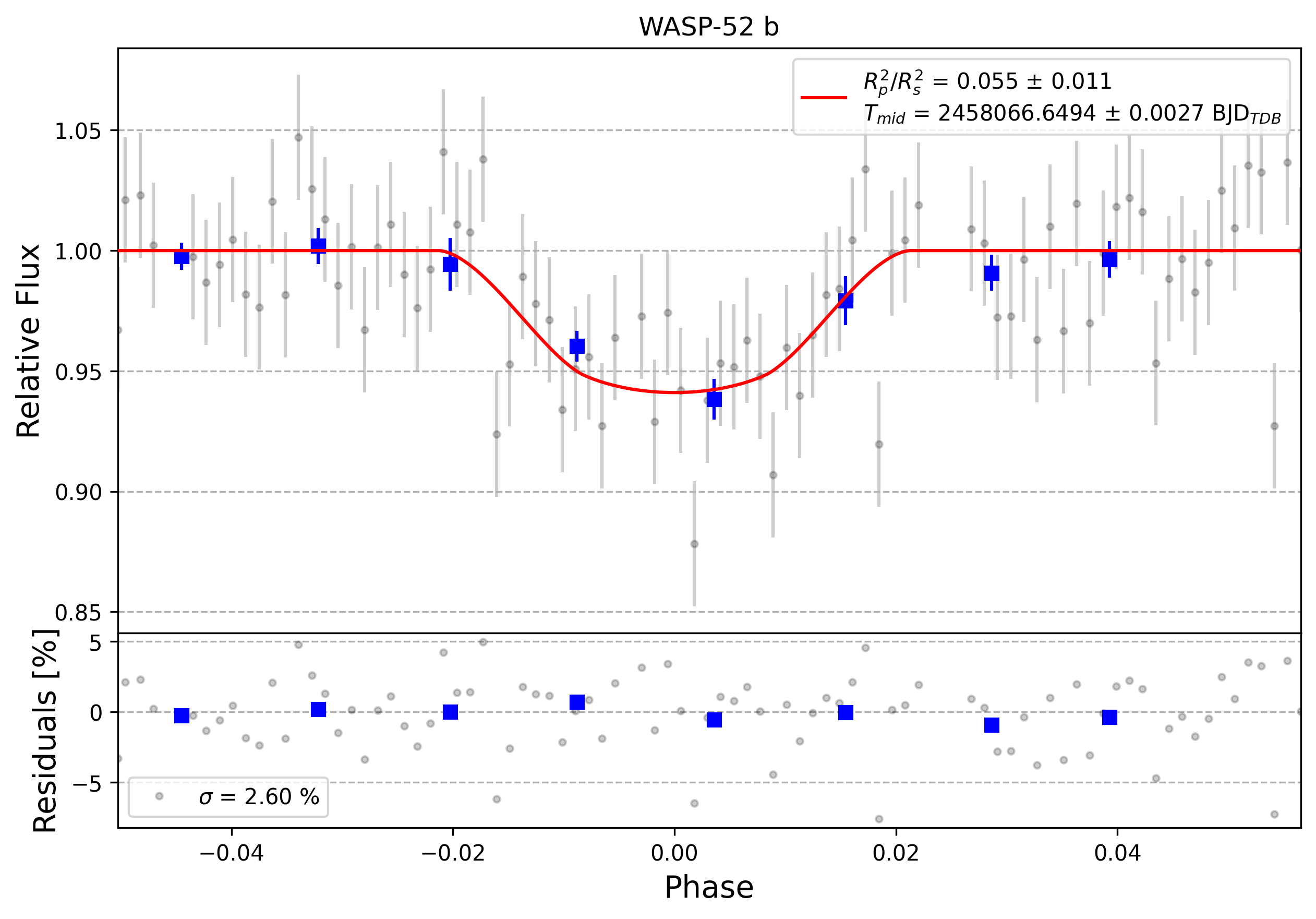 Light curve chart for 0012463