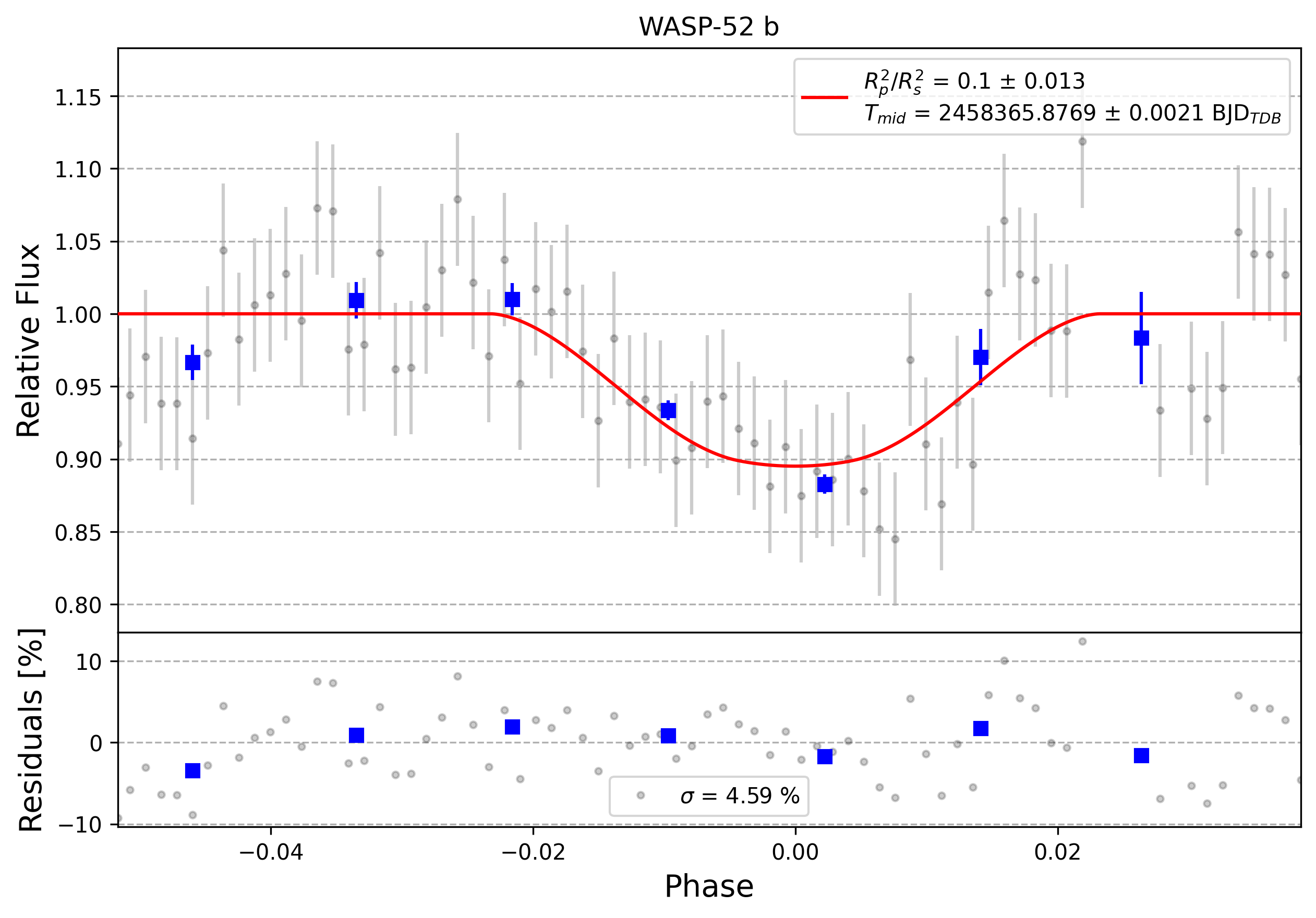 Light curve chart for 0013177