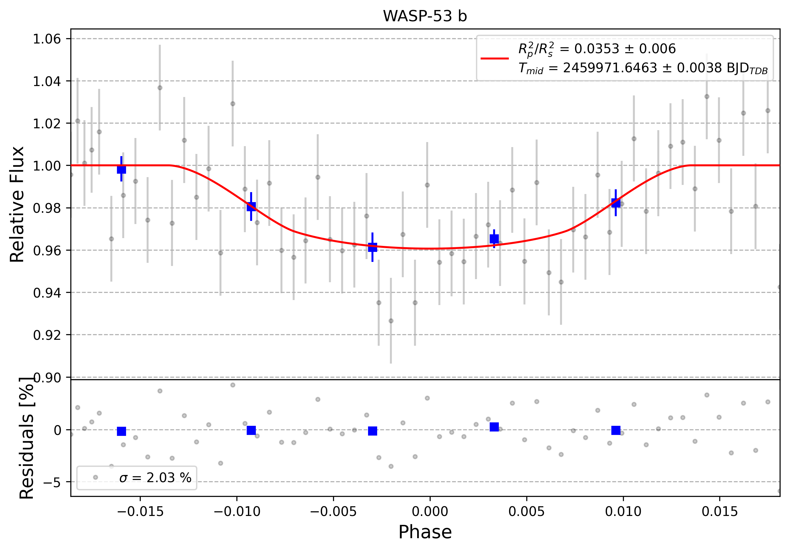 Light curve chart for 0005356