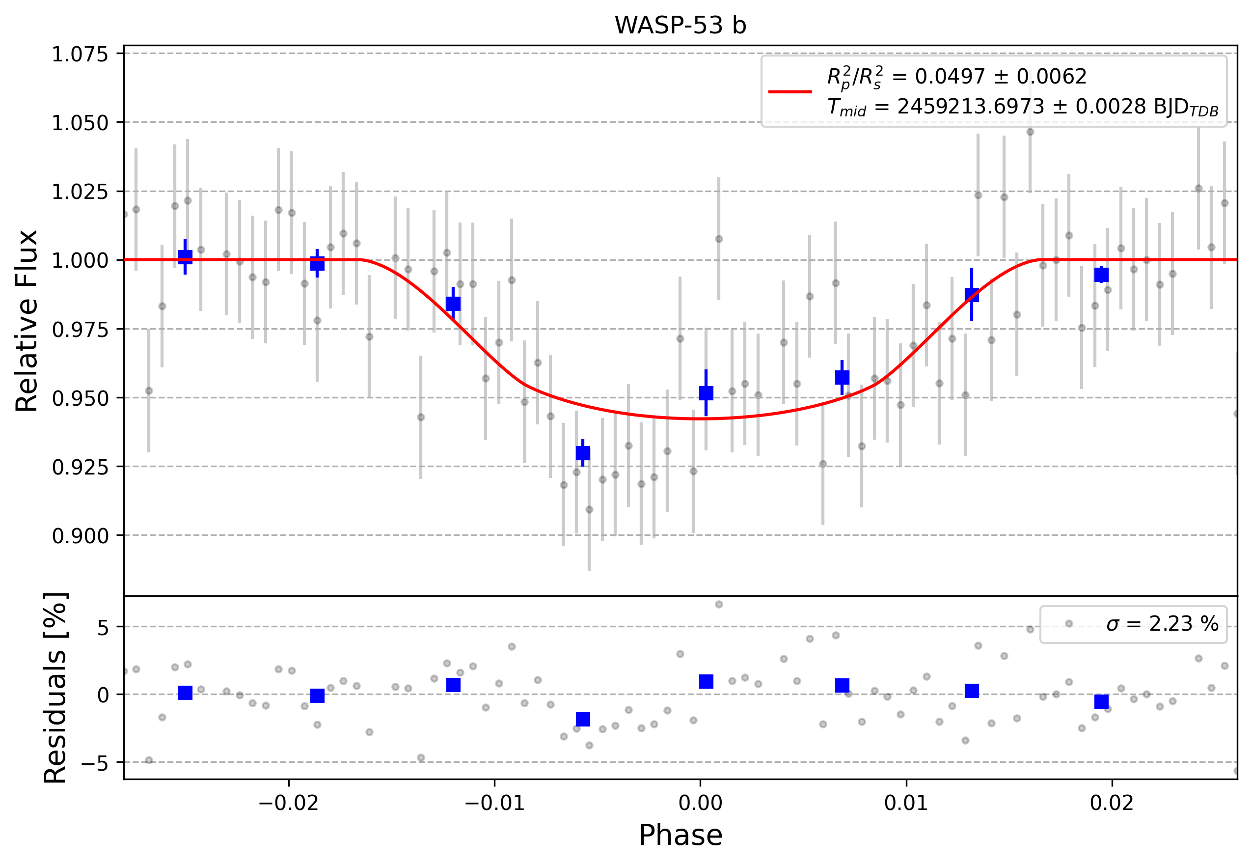 Light curve chart for 0008383