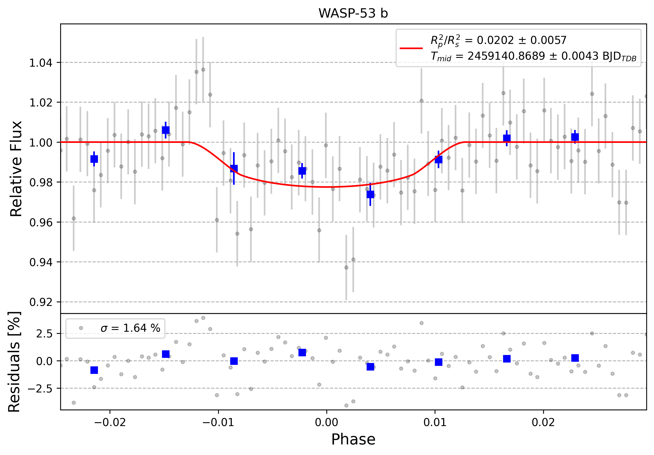 Light curve chart for 0008441
